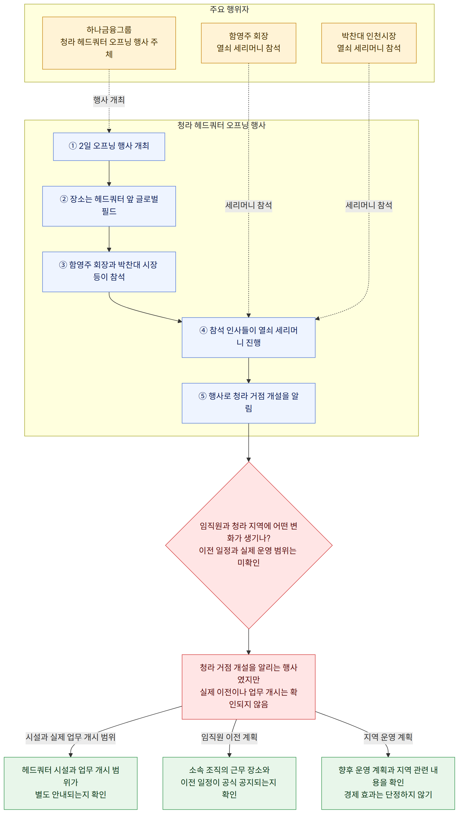 주요 행위자 → 하나금융그룹 청라 헤드쿼터 오프닝 행사 주체 → 함영주 회장 열쇠 세리머니 참석 → 박찬대 인천시장 열쇠 세리머니 참석 → 청라 헤드쿼터 오프닝 행사 → ① 2일 오프닝 행사 개최 → ② 장소는 헤드쿼터 앞 글로벌필드 → ③ 함영주 회장과 박찬대 시장 등이 참석 → ④ 참석 인사들이 열쇠 세리머니 진행 → ⑤ 행사로 청라 거점 개설을 알림 → 임직원과 청라 지역에 어떤 변화가 생기나? 이전 일정과 실제 운영 범위는 미확인 → 청라 거점 개설을 알리는 행사였지만 실제 이전이나 업무 개시는 확인되지 않음 → 시설과 실제 업무 개시 범위 → 헤드쿼터 시설과 업무 개시 범위가 별도 안내되는지 확인 → 임직원 이전 계획 → 소속 조직의 근무 장소와 이전 일정이 공식 공지되는지 확인 → 지역 운영 계획 → 향후 운영 계획과 지역 관련 내용을 확인 경제 효과는 단정하지 않기