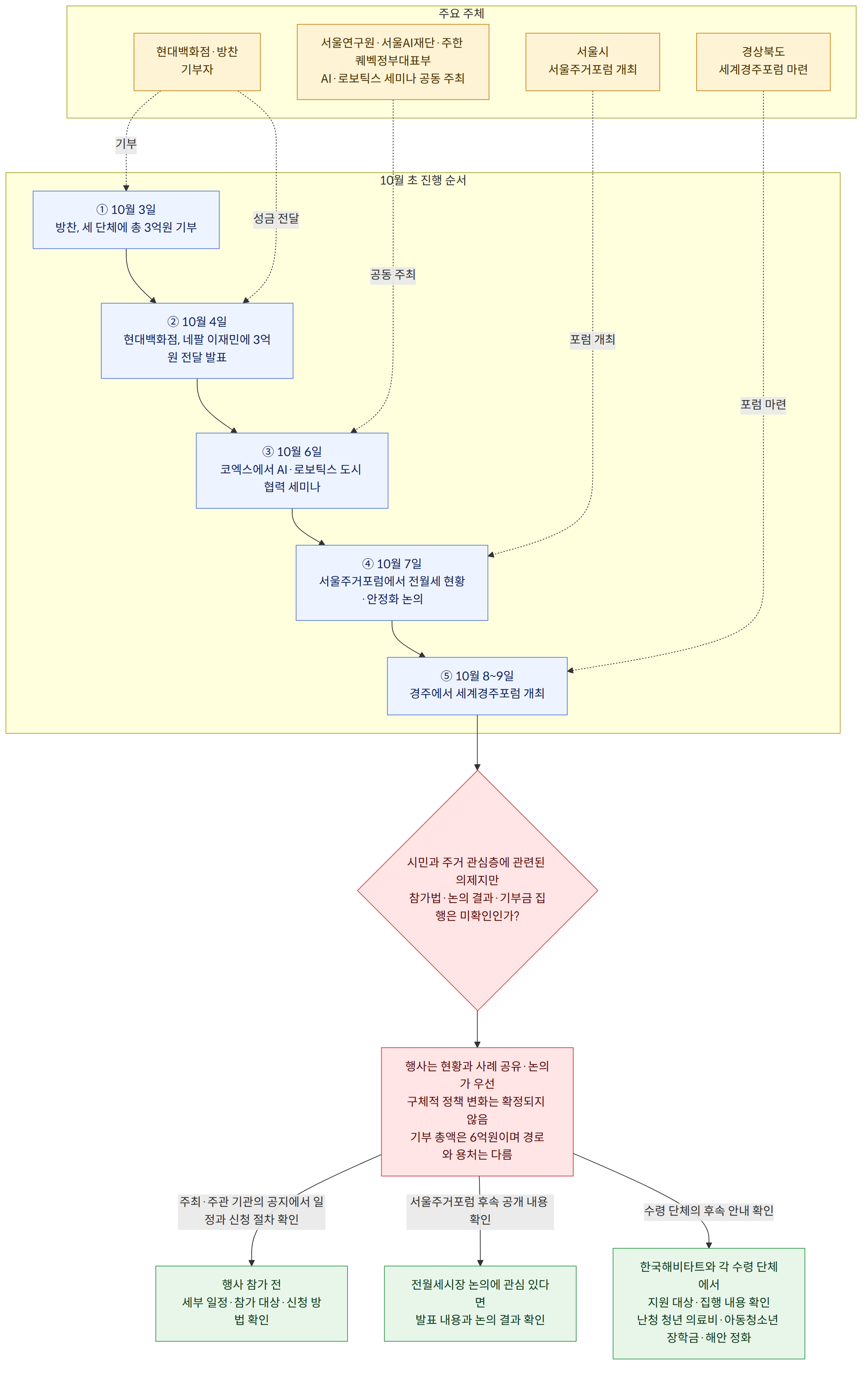 주요 주체 → 서울연구원·서울AI재단·주한 퀘벡정부대표부 AI·로보틱스 세미나 공동 주최 → 서울시 서울주거포럼 개최 → 경상북도 세계경주포럼 마련 → 현대백화점·방찬 기부자 → 10월 초 진행 순서 → ① 10월 3일 방찬, 세 단체에 총 3억원 기부 → ② 10월 4일 현대백화점, 네팔 이재민에 3억원 전달 발표 → ③ 10월 6일 코엑스에서 AI·로보틱스 도시 협력 세미나 → ④ 10월 7일 서울주거포럼에서 전월세 현황·안정화 논의 → ⑤ 10월 8~9일 경주에서 세계경주포럼 개최 → 시민과 주거 관심층에 관련된 의제지만 참가법·논의 결과·기부금 집행은 미확인인가? → 행사는 현황과 사례 공유·논의가 우선 구체적 정책 변화는 확정되지 않음 기부 총액은 6억원이며 경로와 용처는 다름 → 주최·주관 기관의 공지에서 일정과 신청 절차 확인 → 행사 참가 전 세부 일정·참가 대상·신청 방법 확인 → 서울주거포럼 후속 공개 내용 확인 → 전월세시장 논의에 관심 있다면 발표 내용과 논의 결과 확인 → 수령 단체의 후속 안내 확인 → 한국해비타트와 각 수령 단체에서 지원 대상·집행 내용 확인 난청 청년 의료비·아동청소년 장학금·해안 정화