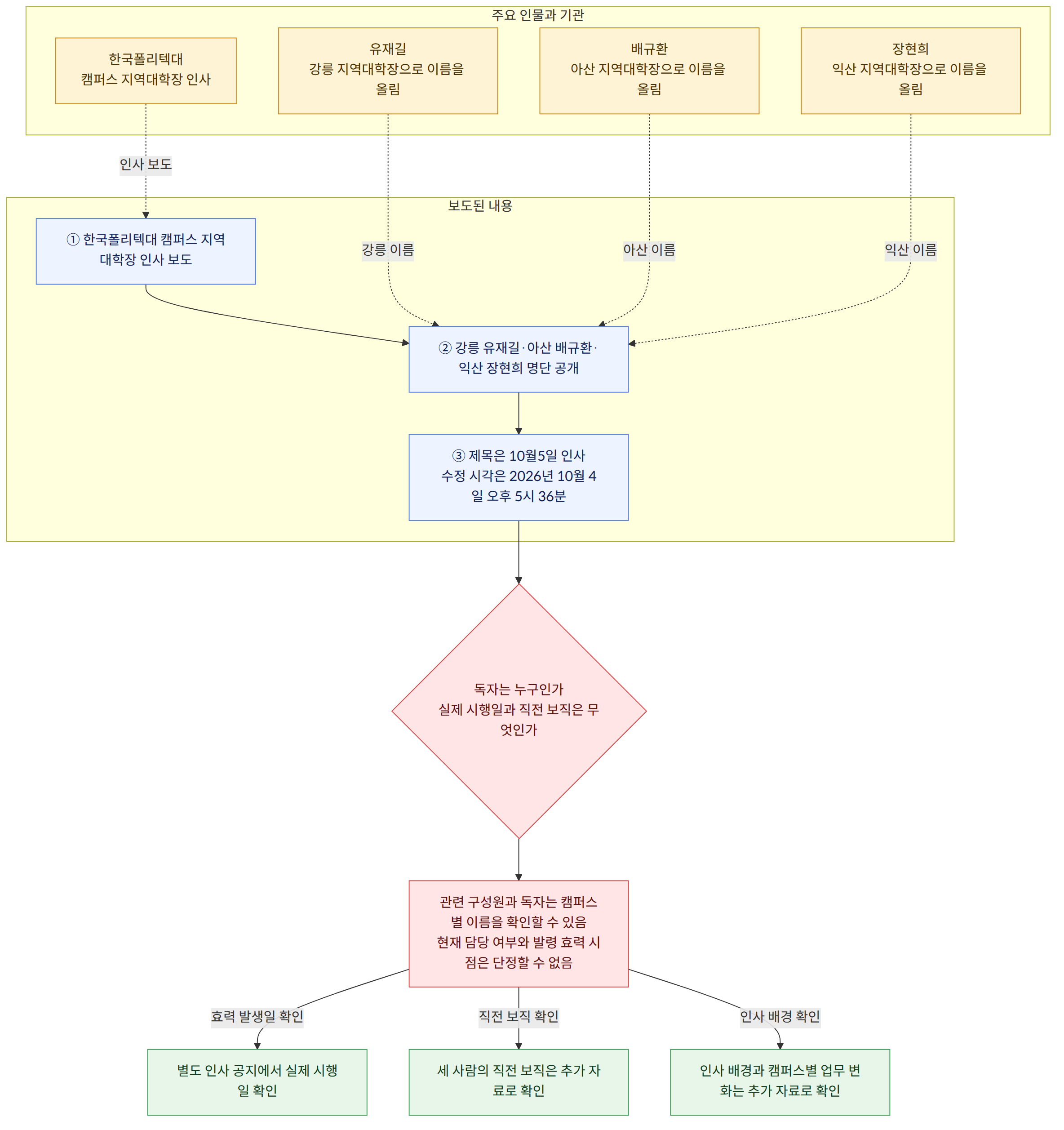 주요 인물과 기관 → 한국폴리텍대 캠퍼스 지역대학장 인사 → 유재길 강릉 지역대학장으로 이름을 올림 → 배규환 아산 지역대학장으로 이름을 올림 → 장현희 익산 지역대학장으로 이름을 올림 → 보도된 내용 → ① 한국폴리텍대 캠퍼스 지역대학장 인사 보도 → ② 강릉 유재길·아산 배규환·익산 장현희 명단 공개 → ③ 제목은 10월5일 인사 수정 시각은 2026년 10월 4일 오후 5시 36분 → 독자는 누구인가 실제 시행일과 직전 보직은 무엇인가 → 관련 구성원과 독자는 캠퍼스별 이름을 확인할 수 있음 현재 담당 여부와 발령 효력 시점은 단정할 수 없음 → 효력 발생일 확인 → 별도 인사 공지에서 실제 시행일 확인 → 직전 보직 확인 → 세 사람의 직전 보직은 추가 자료로 확인 → 인사 배경 확인 → 인사 배경과 캠퍼스별 업무 변화는 추가 자료로 확인