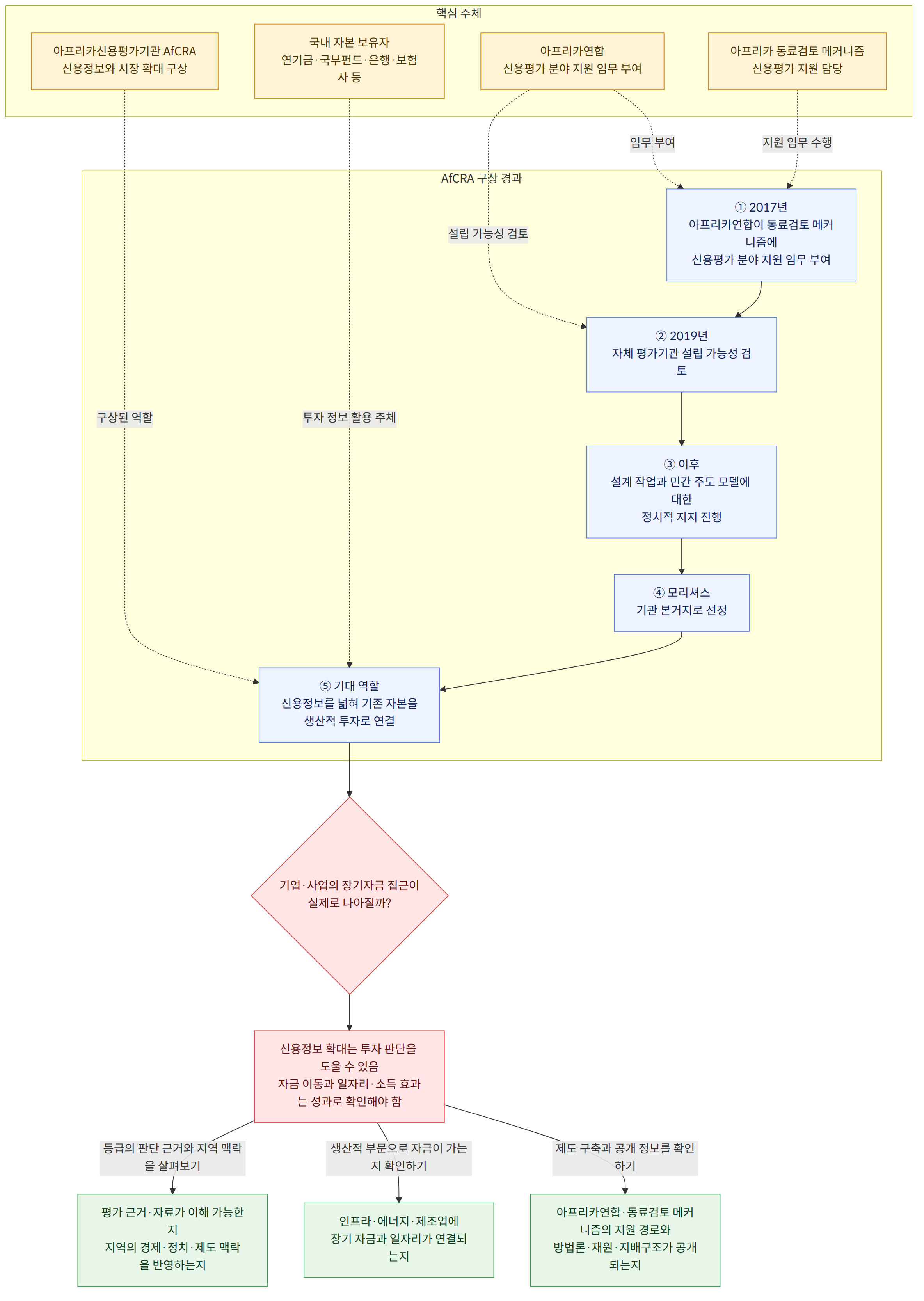 핵심 주체 → 아프리카연합 신용평가 분야 지원 임무 부여 → 아프리카 동료검토 메커니즘 신용평가 지원 담당 → 아프리카신용평가기관 AfCRA 신용정보와 시장 확대 구상 → 국내 자본 보유자 연기금·국부펀드·은행·보험사 등 → AfCRA 구상 경과 → ① 2017년 아프리카연합이 동료검토 메커니즘에 신용평가 분야 지원 임무 부여 → ② 2019년 자체 평가기관 설립 가능성 검토 → ③ 이후 설계 작업과 민간 주도 모델에 대한 정치적 지지 진행 → ④ 모리셔스 기관 본거지로 선정 → ⑤ 기대 역할 신용정보를 넓혀 기존 자본을 생산적 투자로 연결 → 기업·사업의 장기자금 접근이 실제로 나아질까? → 신용정보 확대는 투자 판단을 도울 수 있음 자금 이동과 일자리·소득 효과는 성과로 확인해야 함 → 등급의 판단 근거와 지역 맥락을 살펴보기 → 평가 근거·자료가 이해 가능한지 지역의 경제·정치·제도 맥락을 반영하는지 → 생산적 부문으로 자금이 가는지 확인하기 → 인프라·에너지·제조업에 장기 자금과 일자리가 연결되는지 → 제도 구축과 공개 정보를 확인하기 → 아프리카연합·동료검토 메커니즘의 지원 경로와 방법론·재원·지배구조가 공개되는지