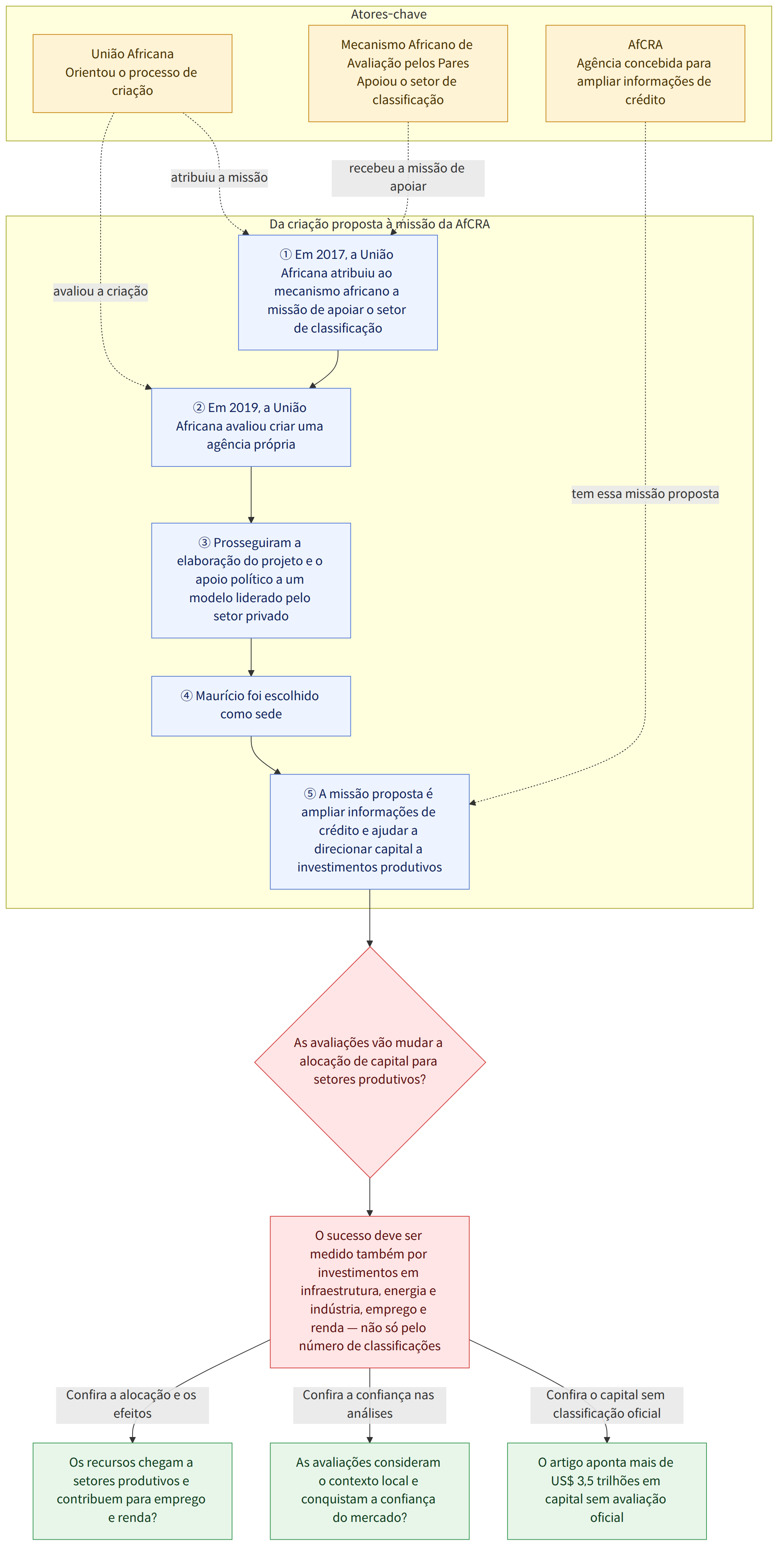Atores-chave → União Africana Orientou o processo de criação → Mecanismo Africano de Avaliação pelos Pares Apoiou o setor de classificação → AfCRA Agência concebida para ampliar informações de crédito → Da criação proposta à missão da AfCRA → ① Em 2017, a União Africana atribuiu ao mecanismo africano a missão de apoiar o setor de classificação → ② Em 2019, a União Africana avaliou criar uma agência própria → ③ Prosseguiram a elaboração do projeto e o apoio político a um modelo liderado pelo setor privado → ④ Maurício foi escolhido como sede → ⑤ A missão proposta é ampliar informações de crédito e ajudar a direcionar capital a investimentos produtivos → As avaliações vão mudar a alocação de capital para setores produtivos? → O sucesso deve ser medido também por investimentos em infraestrutura, energia e indústria, emprego e renda — não só pelo número de classificações → Confira o capital…