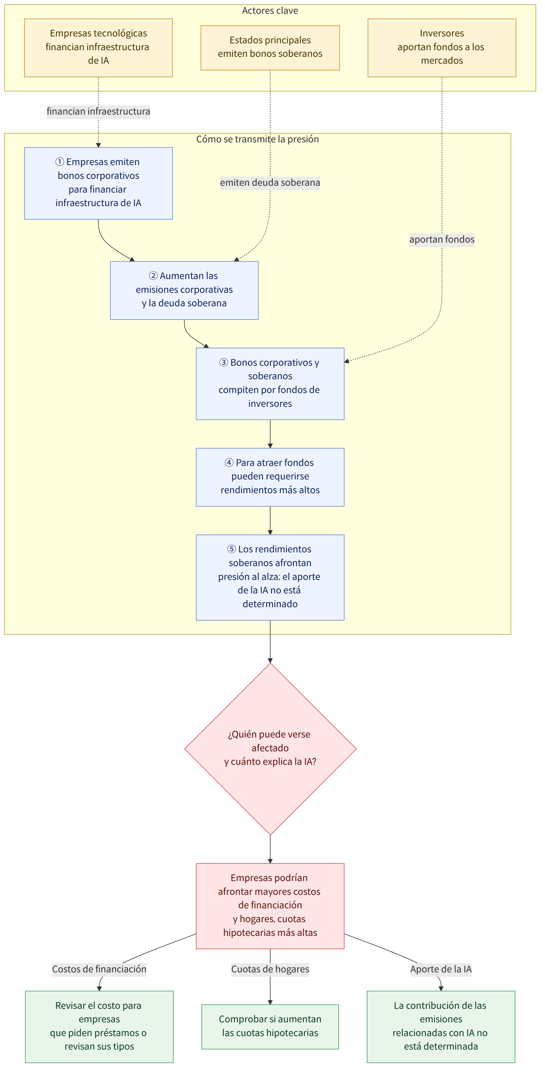 Actores clave → Empresas tecnológicas financian infraestructura de IA → Estados principales emiten bonos soberanos → Inversores aportan fondos a los mercados → Cómo se transmite la presión → ① Empresas emiten bonos corporativos para financiar infraestructura de IA → ② Aumentan las emisiones corporativas y la deuda soberana → ③ Bonos corporativos y soberanos compiten por fondos de inversores → ④ Para atraer fondos pueden requerirse rendimientos más altos → ⑤ Los rendimientos soberanos afrontan presión al alza; el aporte de la IA no está determinado → ¿Quién puede verse afectado y cuánto explica la IA? → Empresas podrían afrontar mayores costos de financiación y hogares, cuotas hipotecarias más altas → Costos de financiación → Revisar el costo para empresas que piden préstamos o revisan sus tipos → Cuotas de hogares → Comprobar si aumentan las cuotas hipotecarias → Aporte de la IA → La co…