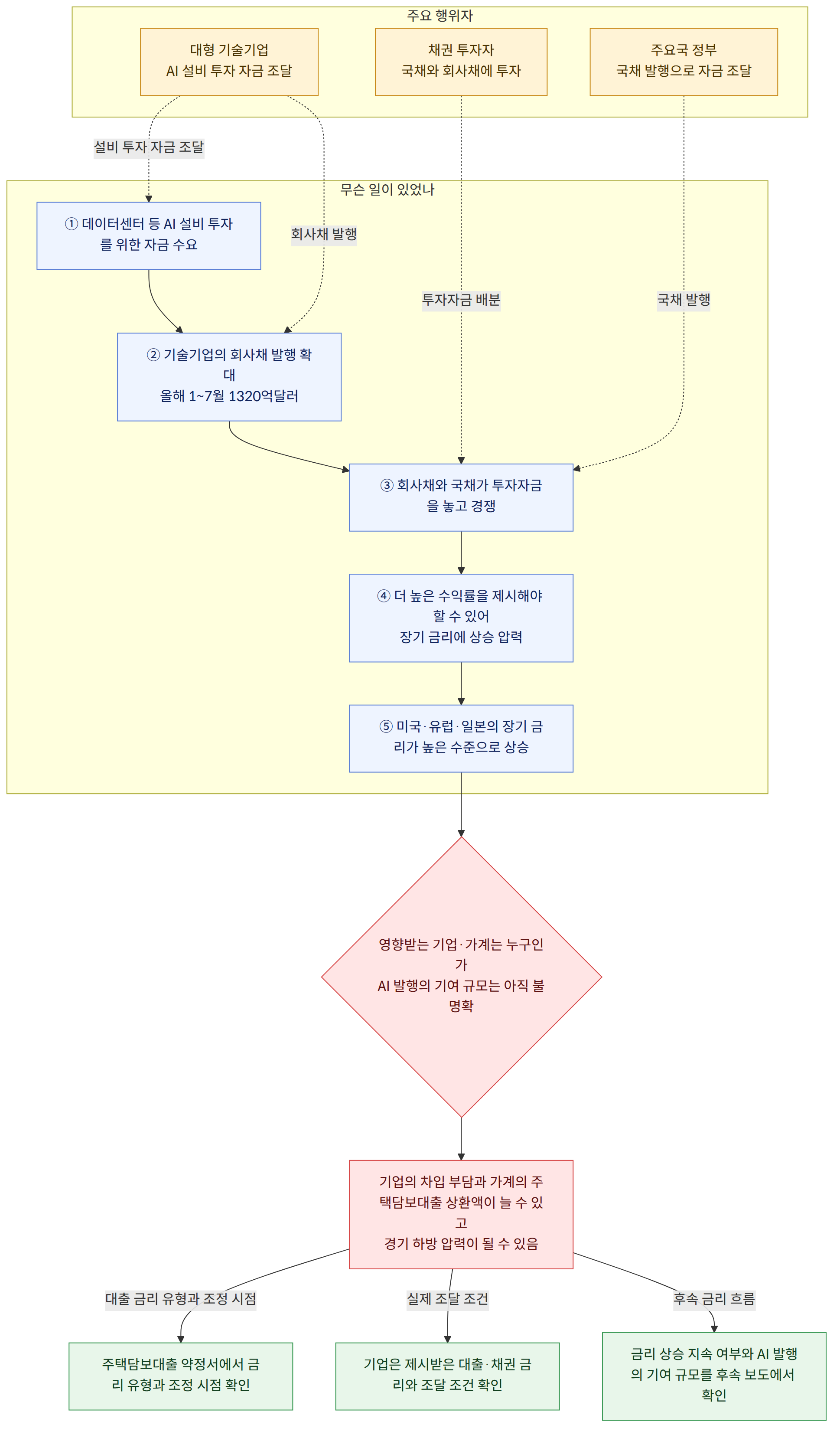 주요 행위자 → 대형 기술기업 AI 설비 투자 자금 조달 → 채권 투자자 국채와 회사채에 투자 → 주요국 정부 국채 발행으로 자금 조달 → 무슨 일이 있었나 → ① 데이터센터 등 AI 설비 투자를 위한 자금 수요 → ② 기술기업의 회사채 발행 확대 올해 1~7월 1320억달러 → ③ 회사채와 국채가 투자자금을 놓고 경쟁 → ④ 더 높은 수익률을 제시해야 할 수 있어 장기 금리에 상승 압력 → ⑤ 미국·유럽·일본의 장기 금리가 높은 수준으로 상승 → 영향받는 기업·가계는 누구인가 AI 발행의 기여 규모는 아직 불명확 → 기업의 차입 부담과 가계의 주택담보대출 상환액이 늘 수 있고 경기 하방 압력이 될 수 있음 → 대출 금리 유형과 조정 시점 → 주택담보대출 약정서에서 금리 유형과 조정 시점 확인 → 실제 조달 조건 → 기업은 제시받은 대출·채권 금리와 조달 조건 확인 → 후속 금리 흐름 → 금리 상승 지속 여부와 AI 발행의 기여 규모를 후속 보도에서 확인
