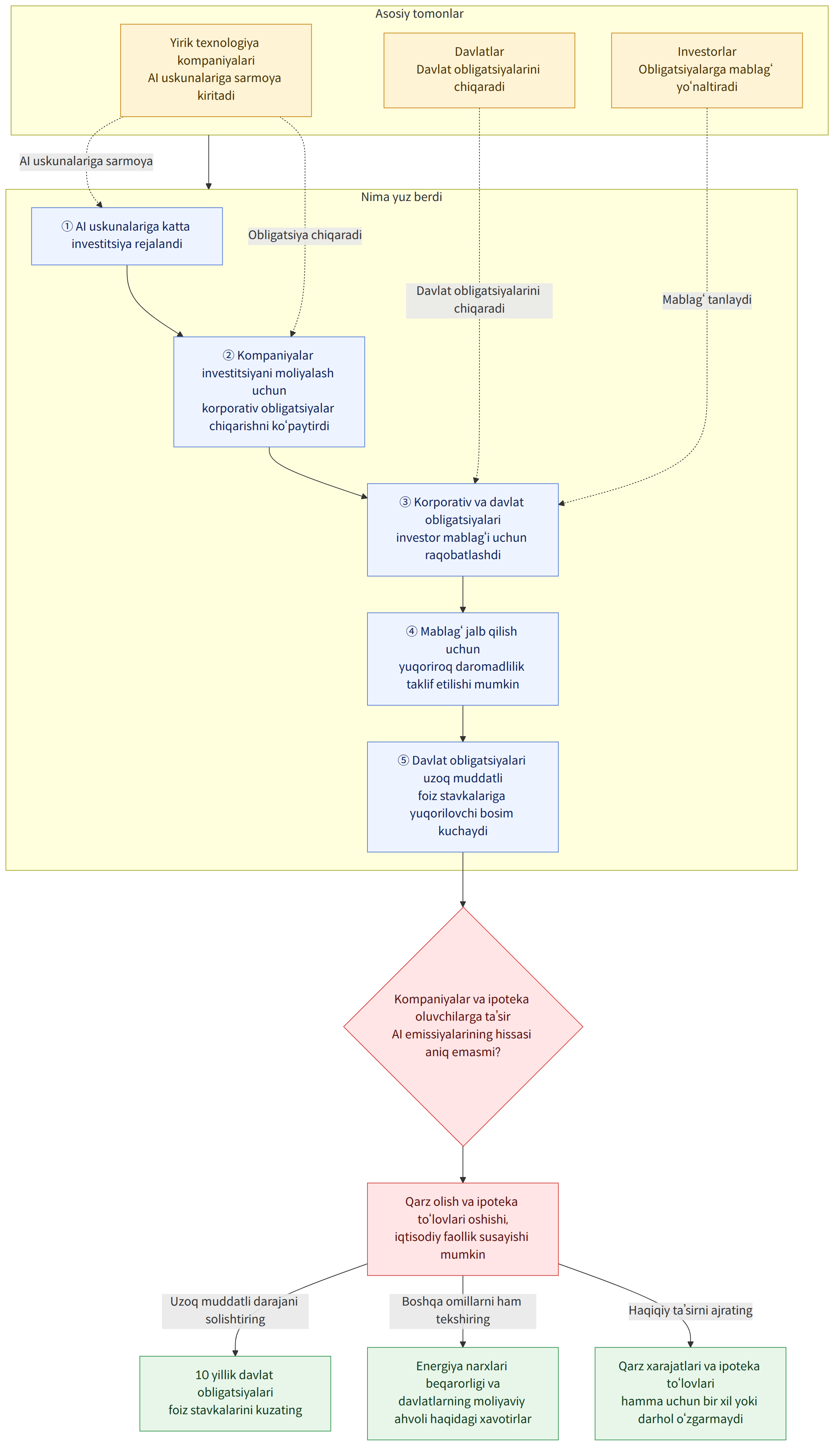 Asosiy tomonlar → Yirik texnologiya kompaniyalari AI uskunalariga sarmoya kiritadi → Davlatlar Davlat obligatsiyalarini chiqaradi → Investorlar Obligatsiyalarga mablag‘ yo‘naltiradi → Nima yuz berdi → ① AI uskunalariga katta investitsiya rejalandi → ② Kompaniyalar investitsiyani moliyalash uchun korporativ obligatsiyalar chiqarishni ko‘paytirdi → ③ Korporativ va davlat obligatsiyalari investor mablag‘i uchun raqobatlashdi → ④ Mablag‘ jalb qilish uchun yuqoriroq daromadlilik taklif etilishi mumkin → ⑤ Davlat obligatsiyalari uzoq muddatli foiz stavkalariga yuqorilovchi bosim kuchaydi → Kompaniyalar va ipoteka oluvchilarga ta’sir AI emissiyalarining hissasi aniq emasmi? → Qarz olish va ipoteka to‘lovlari oshishi, iqtisodiy faollik susayishi mumkin → Uzoq muddatli darajani solishtiring → 10 yillik davlat obligatsiyalari foiz stavkalarini kuzating → Boshqa omillarni ham tekshiring → Energiya…