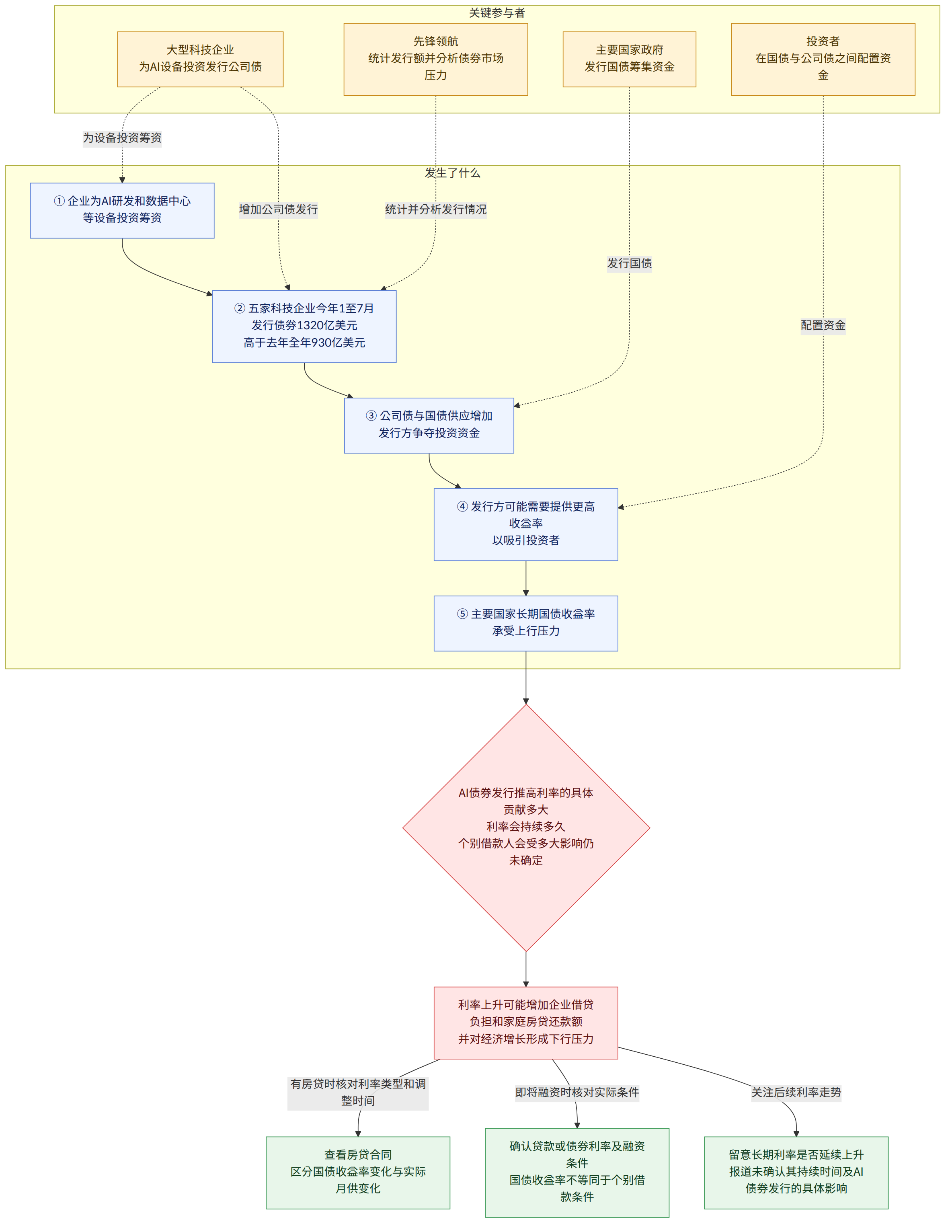 关键参与者 → 大型科技企业 为AI设备投资发行公司债 → 先锋领航 统计发行额并分析债券市场压力 → 主要国家政府 发行国债筹集资金 → 投资者 在国债与公司债之间配置资金 → 发生了什么 → ① 企业为AI研发和数据中心等设备投资筹资 → ② 五家科技企业今年1至7月发行债券1320亿美元 高于去年全年930亿美元 → ③ 公司债与国债供应增加 发行方争夺投资资金 → ④ 发行方可能需要提供更高收益率 以吸引投资者 → ⑤ 主要国家长期国债收益率承受上行压力 → AI债券发行推高利率的具体贡献多大 利率会持续多久 个别借款人会受多大影响仍未确定 → 利率上升可能增加企业借贷负担和家庭房贷还款额 并对经济增长形成下行压力 → 有房贷时核对利率类型和调整时间 → 查看房贷合同 区分国债收益率变化与实际月供变化 → 即将融资时核对实际条件 → 确认贷款或债券利率及融资条件 国债收益率不等同于个别借款条件 → 关注后续利率走势 → 留意长期利率是否延续上升 报道未确认其持续时间及AI债券发行的具体影响