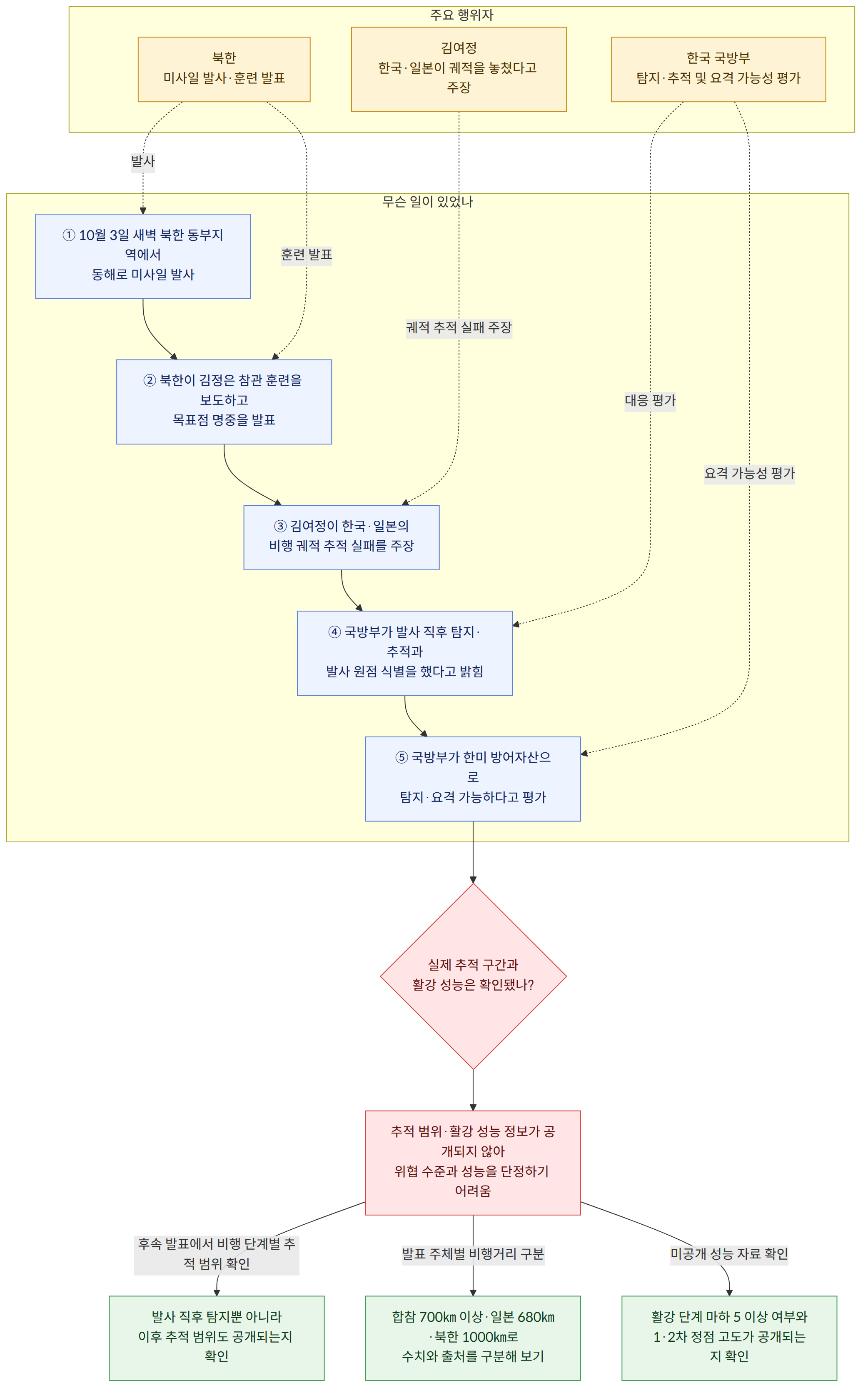 주요 행위자 → 김여정 한국·일본이 궤적을 놓쳤다고 주장 → 북한 미사일 발사·훈련 발표 → 한국 국방부 탐지·추적 및 요격 가능성 평가 → 무슨 일이 있었나 → ① 10월 3일 새벽 북한 동부지역에서 동해로 미사일 발사 → ② 북한이 김정은 참관 훈련을 보도하고 목표점 명중을 발표 → ③ 김여정이 한국·일본의 비행 궤적 추적 실패를 주장 → ④ 국방부가 발사 직후 탐지·추적과 발사 원점 식별을 했다고 밝힘 → ⑤ 국방부가 한미 방어자산으로 탐지·요격 가능하다고 평가 → 실제 추적 구간과 활강 성능은 확인됐나? → 추적 범위·활강 성능 정보가 공개되지 않아 위협 수준과 성능을 단정하기 어려움 → 후속 발표에서 비행 단계별 추적 범위 확인 → 발사 직후 탐지뿐 아니라 이후 추적 범위도 공개되는지 확인 → 발표 주체별 비행거리 구분 → 합참 700㎞ 이상·일본 680㎞·북한 1000㎞로 수치와 출처를 구분해 보기 → 미공개 성능 자료 확인 → 활강 단계 마하 5 이상 여부와 1·2차 정점 고도가 공개되는지 확인