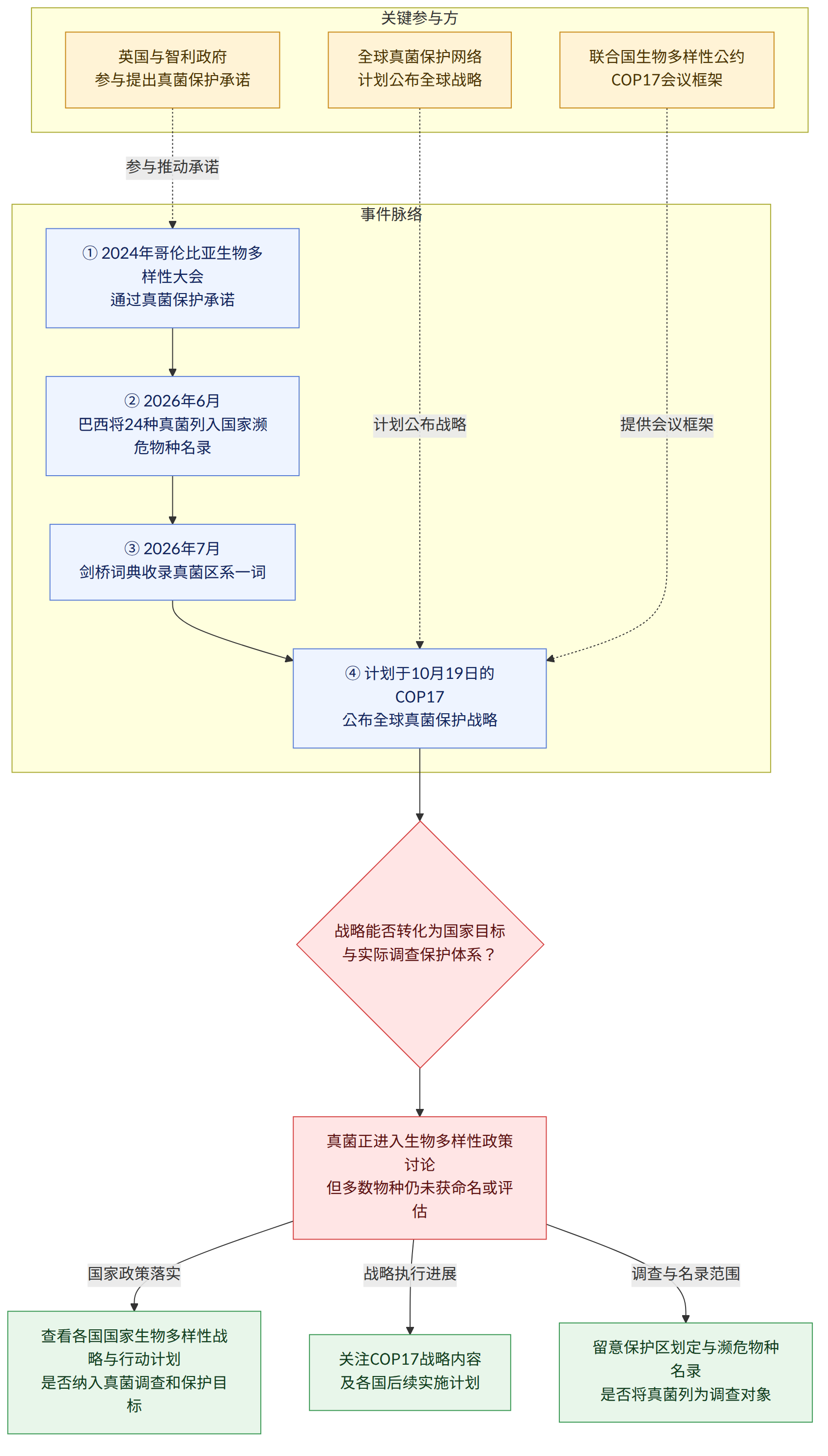 关键参与方 → 全球真菌保护网络 计划公布全球战略 → 英国与智利政府 参与提出真菌保护承诺 → 联合国生物多样性公约 COP17会议框架 → 事件脉络 → ① 2024年哥伦比亚生物多样性大会 通过真菌保护承诺 → ② 2026年6月 巴西将24种真菌列入国家濒危物种名录 → ③ 2026年7月 剑桥词典收录真菌区系一词 → ④ 计划于10月19日的COP17 公布全球真菌保护战略 → 战略能否转化为国家目标 与实际调查保护体系? → 真菌正进入生物多样性政策讨论 但多数物种仍未获命名或评估 → 查看各国国家生物多样性战略与行动计划 是否纳入真菌调查和保护目标 → 关注COP17战略内容 及各国后续实施计划 → 留意保护区划定与濒危物种名录 是否将真菌列为调查对象 → 国家政策落实 → 战略执行进展 → 调查与名录范围