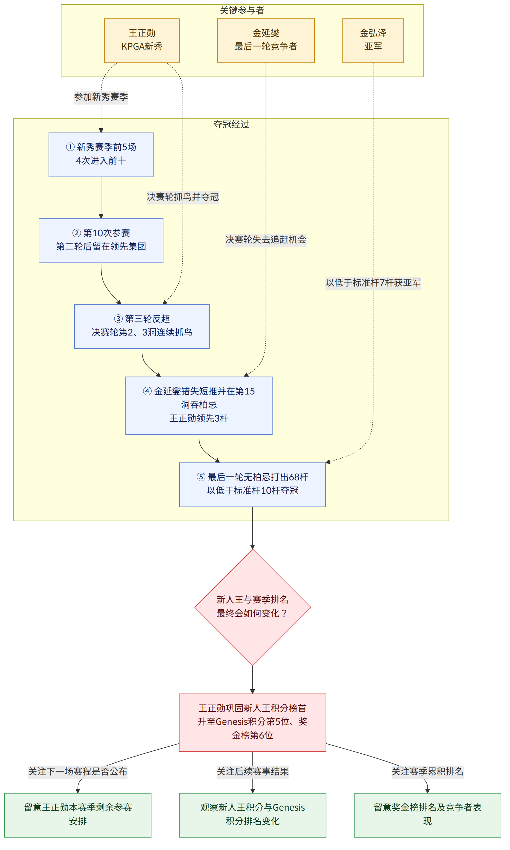 关键参与者 → 王正勋 KPGA新秀 → 金弘泽 亚军 → 金延燮 最后一轮竞争者 → 夺冠经过 → ① 新秀赛季前5场 4次进入前十 → ② 第10次参赛 第二轮后留在领先集团 → ③ 第三轮反超 决赛轮第2、3洞连续抓鸟 → ④ 金延燮错失短推并在第15洞吞柏忌 王正勋领先3杆 → ⑤ 最后一轮无柏忌打出68杆 以低于标准杆10杆夺冠 → 新人王与赛季排名 最终会如何变化? → 王正勋巩固新人王积分榜首 升至Genesis积分第5位、奖金榜第6位 → 关注下一场赛程是否公布 → 留意王正勋本赛季剩余参赛安排 → 关注后续赛事结果 → 观察新人王积分与Genesis积分排名变化 → 关注赛季累积排名 → 留意奖金榜排名及竞争者表现