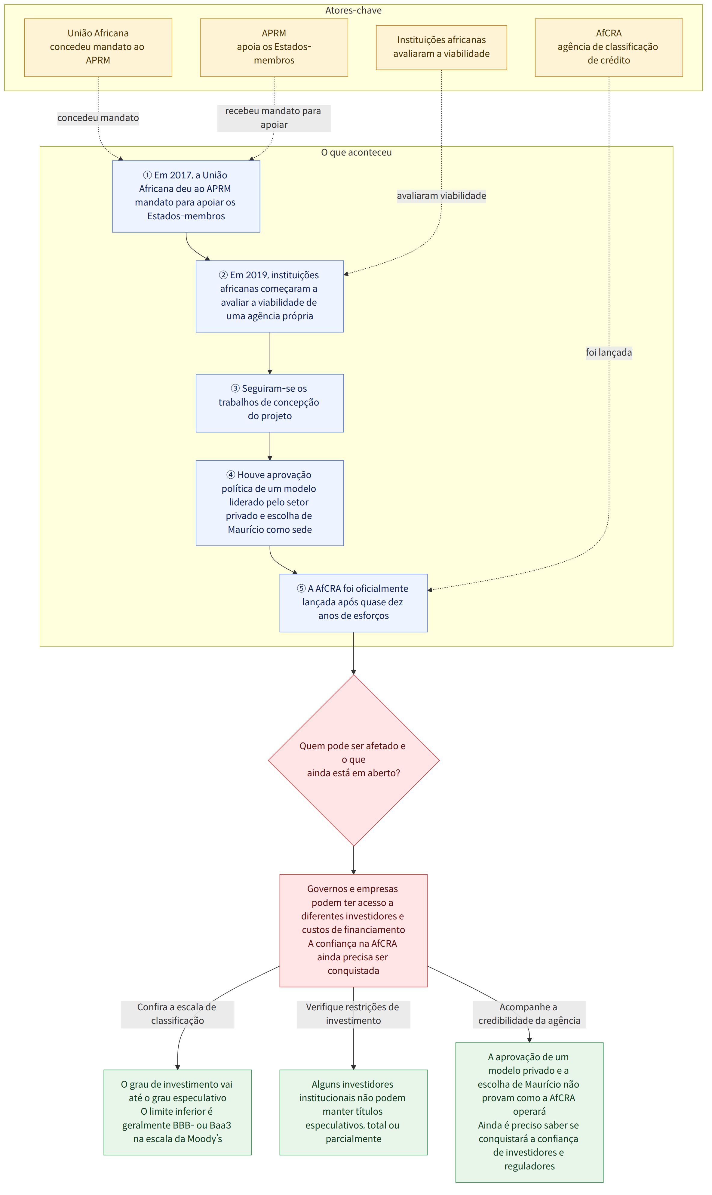 Atores-chave → União Africana concedeu mandato ao APRM → APRM apoia os Estados-membros → Instituições africanas avaliaram a viabilidade → AfCRA agência de classificação de crédito → O que aconteceu → ① Em 2017, a União Africana deu ao APRM mandato para apoiar os Estados-membros → ② Em 2019, instituições africanas começaram a avaliar a viabilidade de uma agência própria → ③ Seguiram-se os trabalhos de concepção do projeto → ④ Houve aprovação política de um modelo liderado pelo setor privado e escolha de Maurício como sede → ⑤ A AfCRA foi oficialmente lançada após quase dez anos de esforços → concedeu mandato → recebeu mandato para apoiar → avaliaram viabilidade → foi lançada → Quem pode ser afetado e o que ainda está em aberto? → Governos e empresas podem ter acesso a diferentes investidores e custos de financiamento A confiança na AfCRA ainda precisa ser conquistada → Confira a escala d…
