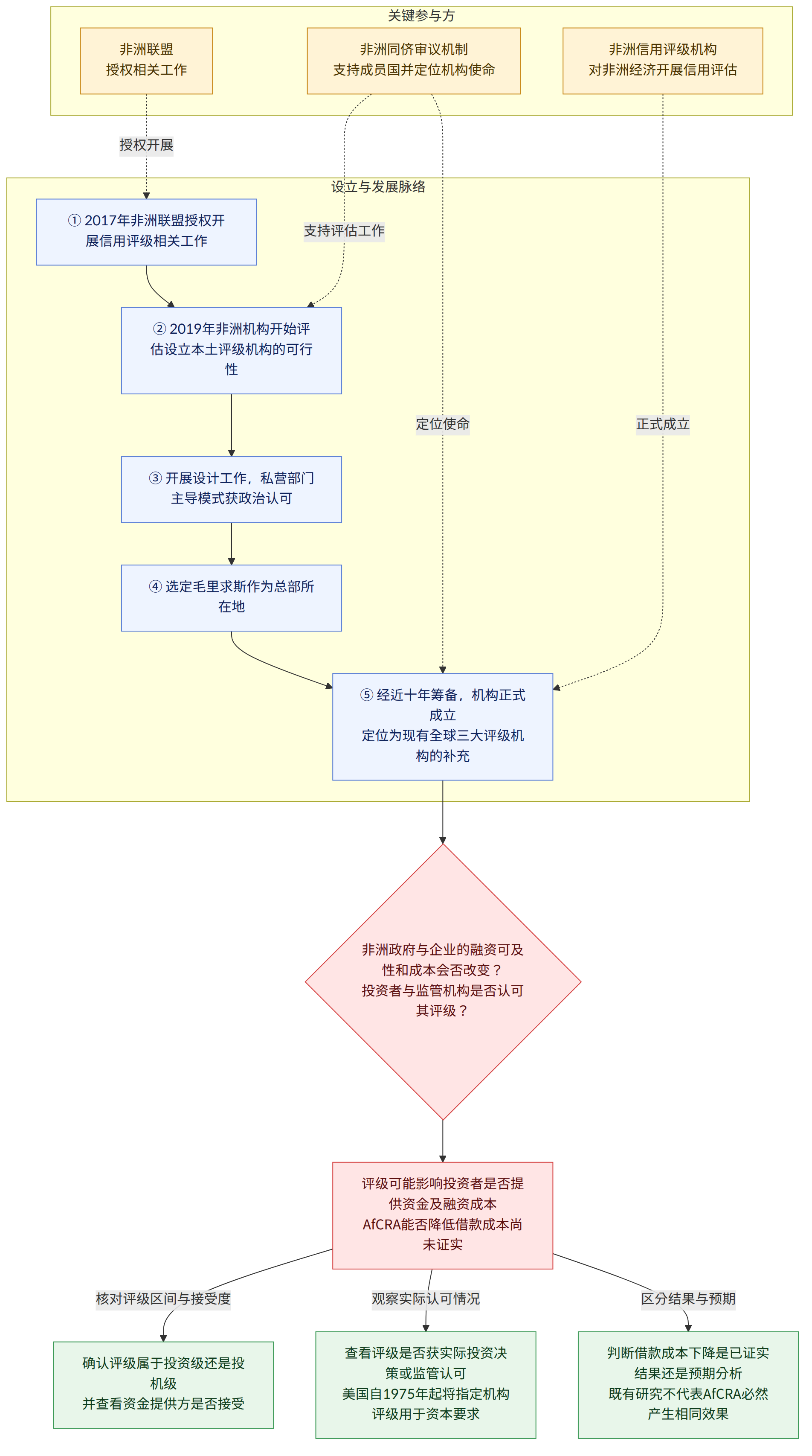 关键参与方 → 非洲联盟 授权相关工作 → 非洲同侪审议机制 支持成员国并定位机构使命 → 非洲信用评级机构 对非洲经济开展信用评估 → 设立与发展脉络 → ① 2017年非洲联盟授权开展信用评级相关工作 → ② 2019年非洲机构开始评估设立本土评级机构的可行性 → ③ 开展设计工作,私营部门主导模式获政治认可 → ④ 选定毛里求斯作为总部所在地 → ⑤ 经近十年筹备,机构正式成立 定位为现有全球三大评级机构的补充 → 非洲政府与企业的融资可及性和成本会否改变? 投资者与监管机构是否认可其评级? → 评级可能影响投资者是否提供资金及融资成本 AfCRA能否降低借款成本尚未证实 → 核对评级区间与接受度 → 确认评级属于投资级还是投机级 并查看资金提供方是否接受 → 观察实际认可情况 → 查看评级是否获实际投资决策或监管认可 美国自1975年起将指定机构评级用于资本要求 → 区分结果与预期 → 判断借款成本下降是已证实结果还是预期分析 既有研究不代表AfCRA必然产生相同效果