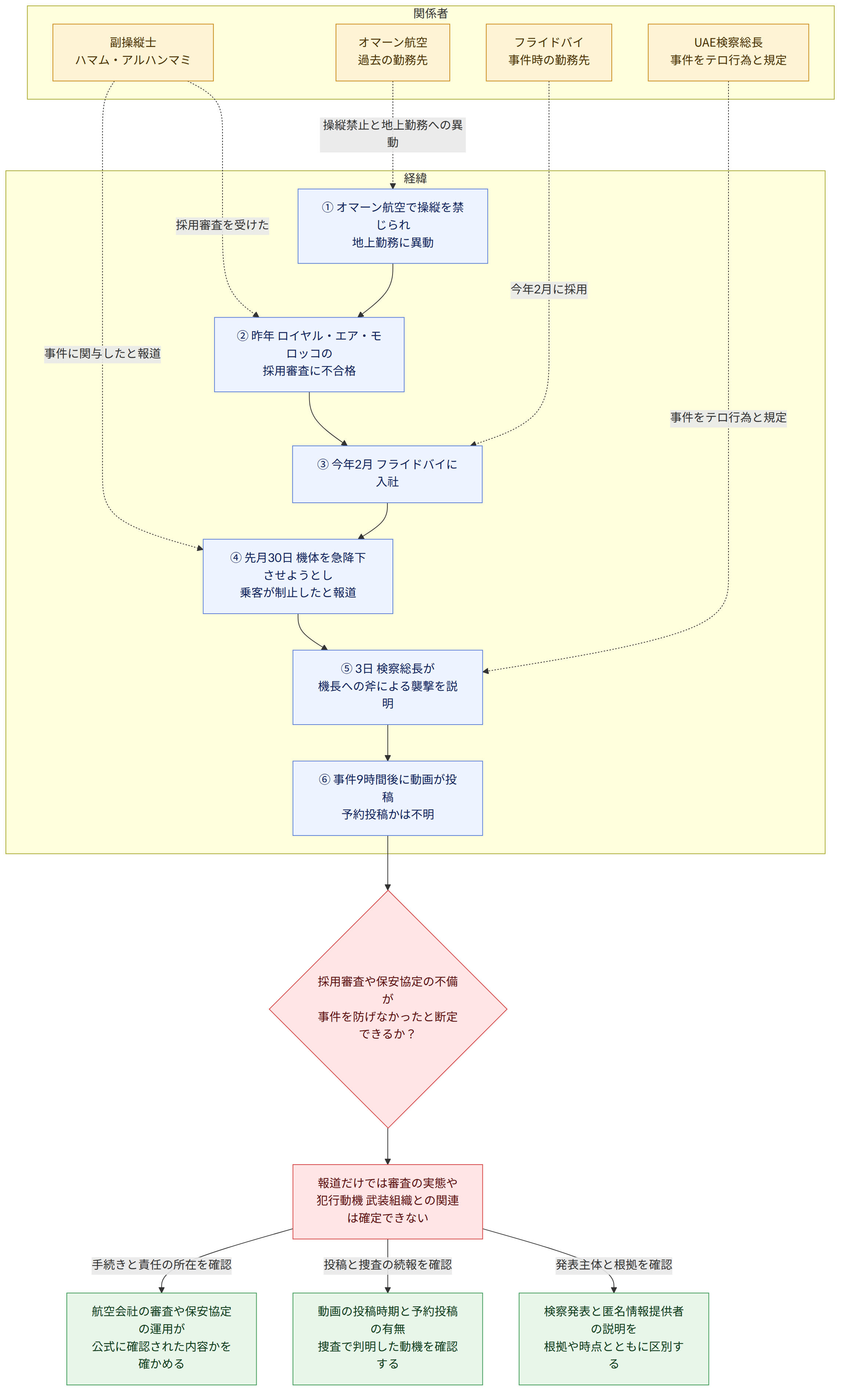 関係者 → 副操縦士 ハマム・アルハンマミ → オマーン航空 過去の勤務先 → フライドバイ 事件時の勤務先 → UAE検察総長 事件をテロ行為と規定 → 経緯 → ① オマーン航空で操縦を禁じられ 地上勤務に異動 → ② 昨年 ロイヤル・エア・モロッコの 採用審査に不合格 → ③ 今年2月 フライドバイに入社 → ④ 先月30日 機体を急降下させようとし 乗客が制止したと報道 → ⑤ 3日 検察総長が 機長への斧による襲撃を説明 → ⑥ 事件9時間後に動画が投稿 予約投稿かは不明 → 採用審査や保安協定の不備が 事件を防げなかったと断定できるか? → 報道だけでは審査の実態や 犯行動機 武装組織との関連は確定できない → 検察発表と匿名情報提供者の説明を 根拠や時点とともに区別する → 動画の投稿時期と予約投稿の有無 捜査で判明した動機を確認する → 航空会社の審査や保安協定の運用が 公式に確認された内容かを確かめる → 発表主体と根拠を確認 → 投稿と捜査の続報を確認 → 手続きと責任の所在を確認