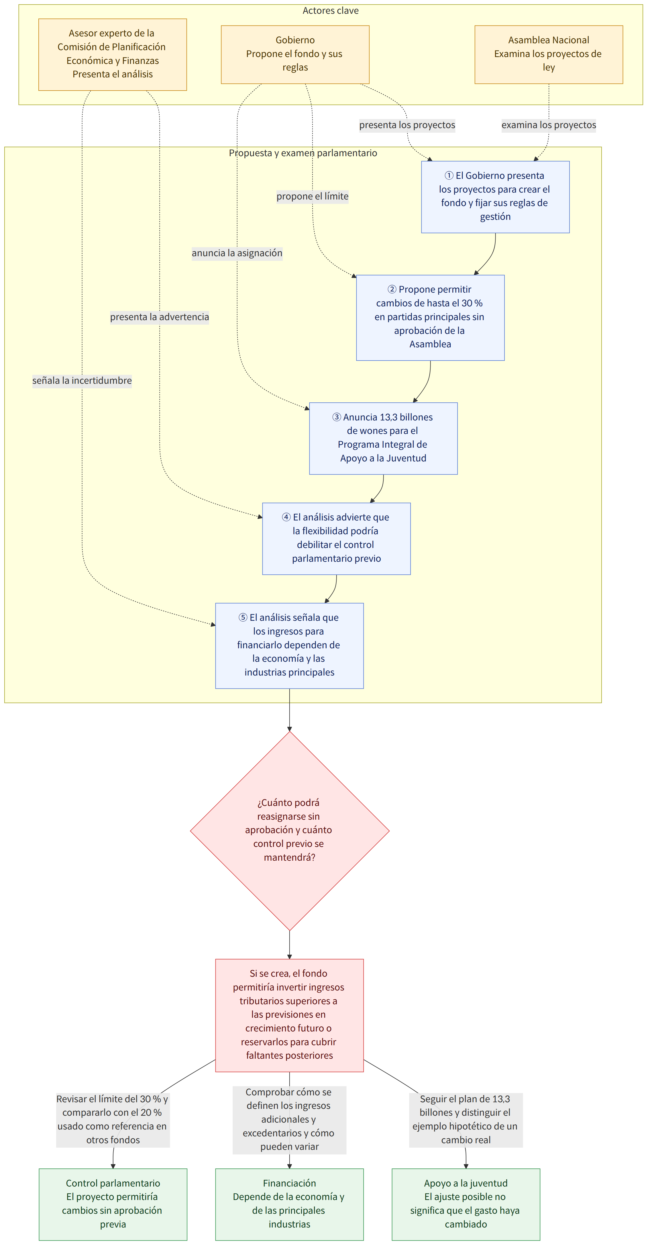Actores clave → Gobierno Propone el fondo y sus reglas → Asamblea Nacional Examina los proyectos de ley → Asesor experto de la Comisión de Planificación Económica y Finanzas Presenta el análisis → Propuesta y examen parlamentario → ① El Gobierno presenta los proyectos para crear el fondo y fijar sus reglas de gestión → ② Propone permitir cambios de hasta el 30 % en partidas principales sin aprobación de la Asamblea → ③ Anuncia 13,3 billones de wones para el Programa Integral de Apoyo a la Juventud → ④ El análisis advierte que la flexibilidad podría debilitar el control parlamentario previo → ⑤ El análisis señala que los ingresos para financiarlo dependen de la economía y las industrias principales → ¿Cuánto podrá reasignarse sin aprobación y cuánto control previo se mantendrá? → Si se crea, el fondo permitiría invertir ingresos tributarios superiores a las previsiones en crecimiento fut…