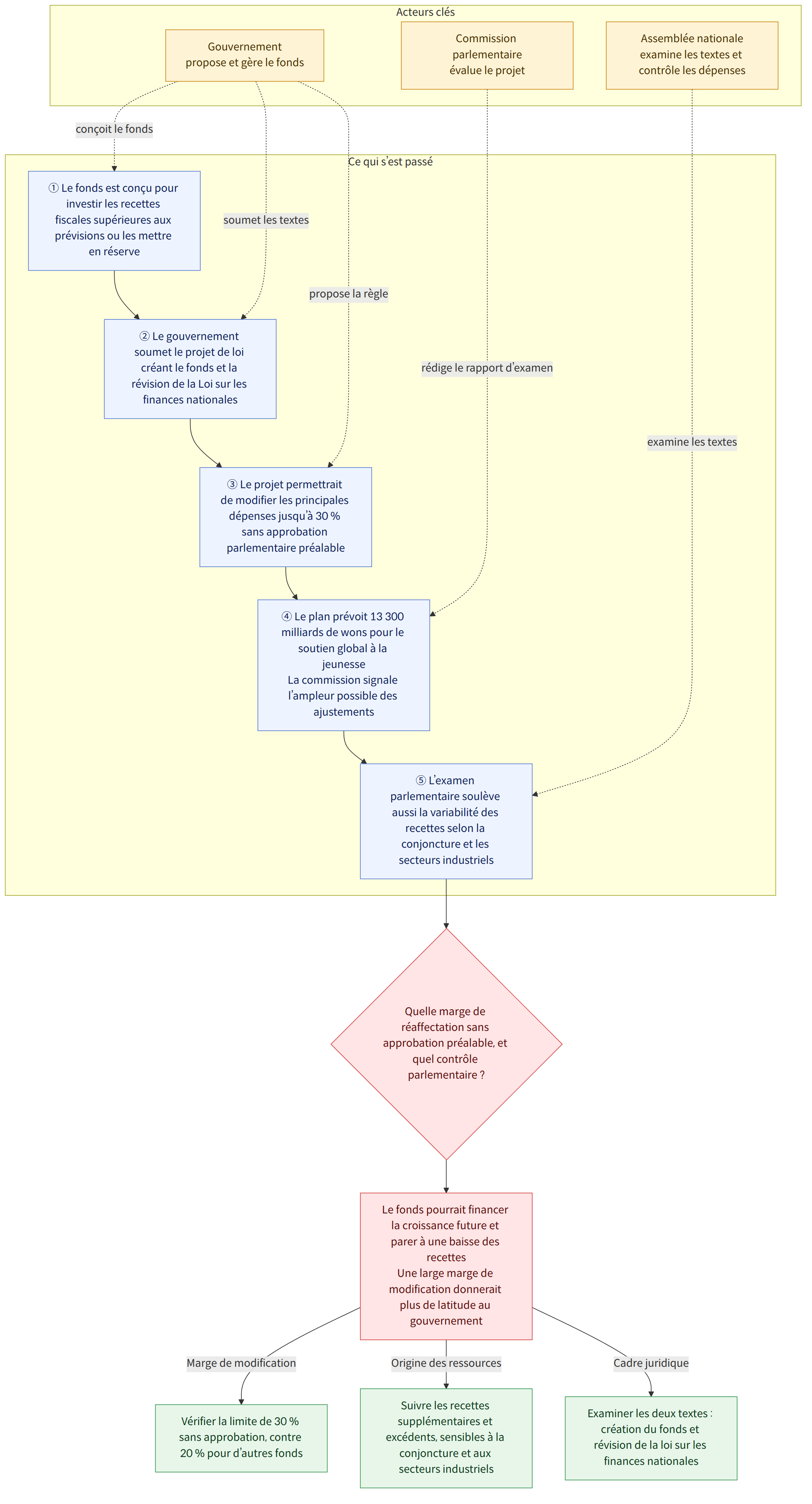 Acteurs clés → Gouvernement propose et gère le fonds → Assemblée nationale examine les textes et contrôle les dépenses → Commission parlementaire évalue le projet → Ce qui s’est passé → ① Le fonds est conçu pour investir les recettes fiscales supérieures aux prévisions ou les mettre en réserve → ② Le gouvernement soumet le projet de loi créant le fonds et la révision de la Loi sur les finances nationales → ③ Le projet permettrait de modifier les principales dépenses jusqu’à 30 % sans approbation parlementaire préalable → ④ Le plan prévoit 13 300 milliards de wons pour le soutien global à la jeunesse La commission signale l’ampleur possible des ajustements → ⑤ L’examen parlementaire soulève aussi la variabilité des recettes selon la conjoncture et les secteurs industriels → Quelle marge de réaffectation sans approbation préalable, et quel contrôle parlementaire ? → Le fonds pourrait fina…