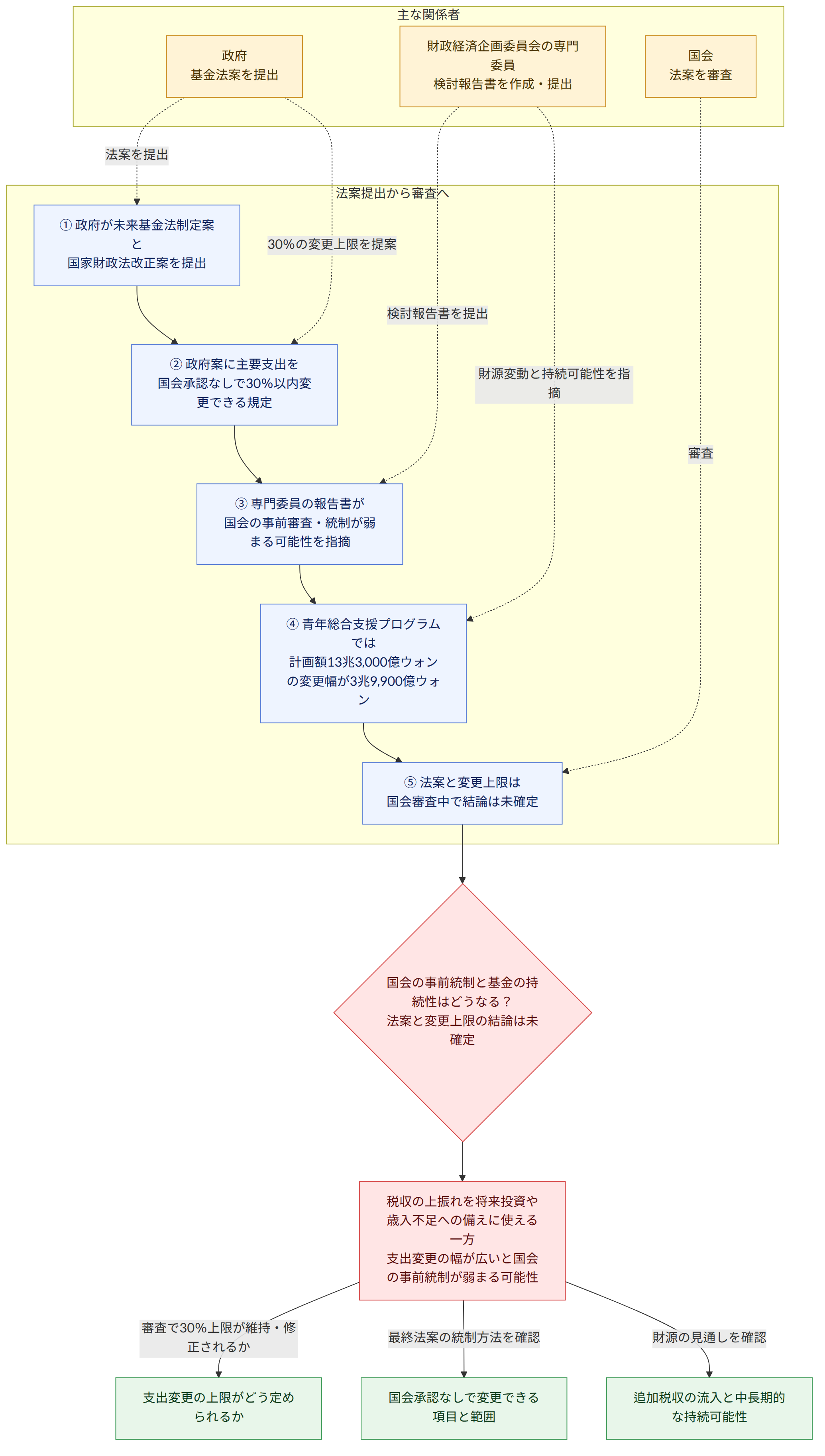 主な関係者 → 政府 基金法案を提出 → 財政経済企画委員会の専門委員 検討報告書を作成・提出 → 国会 法案を審査 → 法案提出から審査へ → ① 政府が未来基金法制定案と 国家財政法改正案を提出 → ② 政府案に主要支出を 国会承認なしで30%以内変更できる規定 → ③ 専門委員の報告書が 国会の事前審査・統制が弱まる可能性を指摘 → ④ 青年総合支援プログラムでは 計画額13兆3,000億ウォンの変更幅が3兆9,900億ウォン → ⑤ 法案と変更上限は 国会審査中で結論は未確定 → 国会の事前統制と基金の持続性はどうなる? 法案と変更上限の結論は未確定 → 税収の上振れを将来投資や歳入不足への備えに使える一方 支出変更の幅が広いと国会の事前統制が弱まる可能性 → 審査で30%上限が維持・修正されるか → 支出変更の上限がどう定められるか → 最終法案の統制方法を確認 → 国会承認なしで変更できる項目と範囲 → 財源の見通しを確認 → 追加税収の流入と中長期的な持続可能性