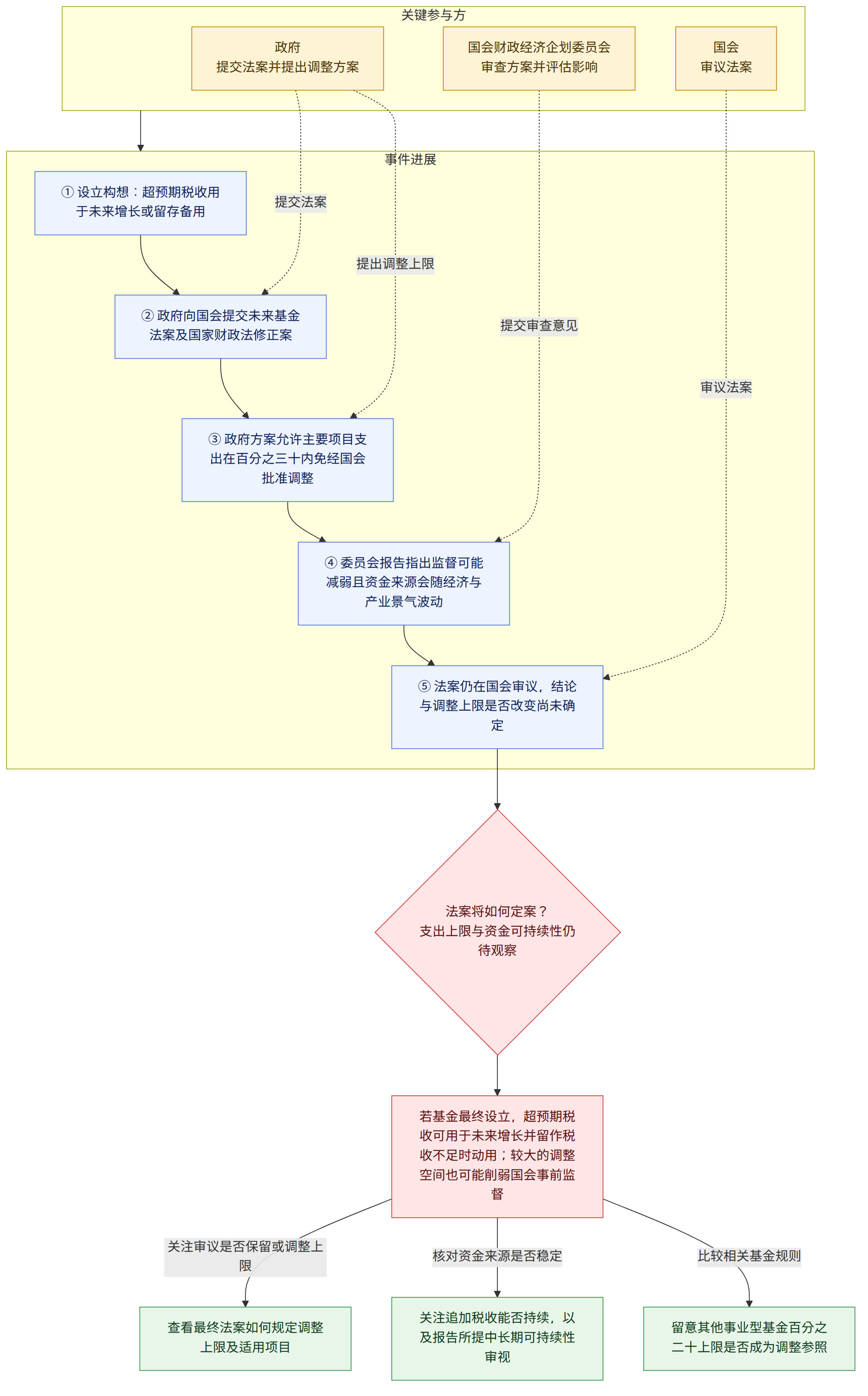 关键参与方 → 政府 提交法案并提出调整方案 → 国会财政经济企划委员会 审查方案并评估影响 → 国会 审议法案 → 事件进展 → ① 设立构想:超预期税收用于未来增长或留存备用 → ② 政府向国会提交未来基金法案及国家财政法修正案 → ③ 政府方案允许主要项目支出在百分之三十内免经国会批准调整 → ④ 委员会报告指出监督可能减弱且资金来源会随经济与产业景气波动 → ⑤ 法案仍在国会审议,结论与调整上限是否改变尚未确定 → 法案将如何定案? 支出上限与资金可持续性仍待观察 → 若基金最终设立,超预期税收可用于未来增长并留作税收不足时动用;较大的调整空间也可能削弱国会事前监督 → 关注审议是否保留或调整上限 → 查看最终法案如何规定调整上限及适用项目 → 核对资金来源是否稳定 → 关注追加税收能否持续,以及报告所提中长期可持续性审视 → 比较相关基金规则 → 留意其他事业型基金百分之二十上限是否成为调整参照