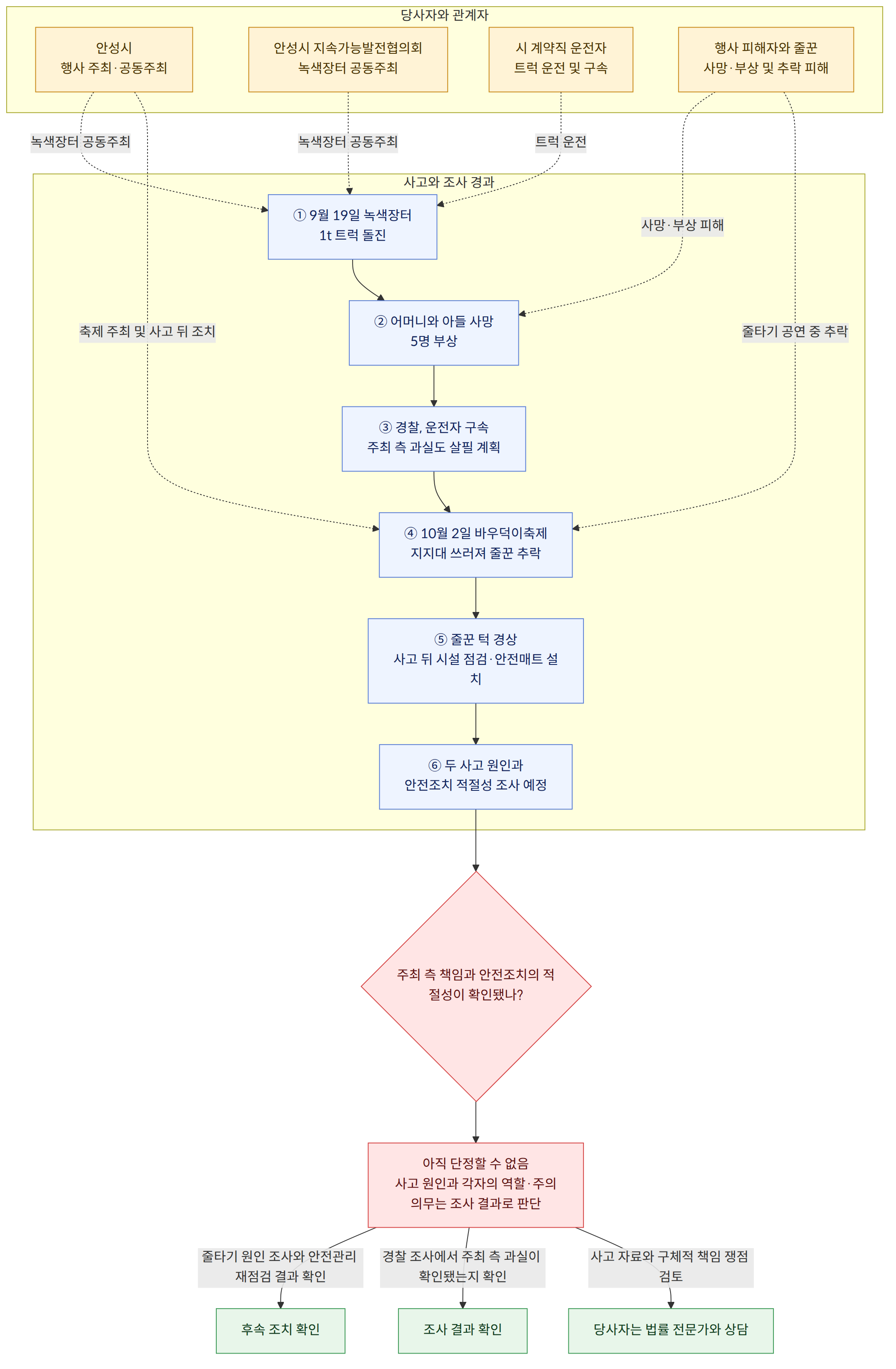 당사자와 관계자 → 안성시 행사 주최·공동주최 → 안성시 지속가능발전협의회 녹색장터 공동주최 → 시 계약직 운전자 트럭 운전 및 구속 → 행사 피해자와 줄꾼 사망·부상 및 추락 피해 → 사고와 조사 경과 → ① 9월 19일 녹색장터 1t 트럭 돌진 → ② 어머니와 아들 사망 5명 부상 → ③ 경찰, 운전자 구속 주최 측 과실도 살필 계획 → ④ 10월 2일 바우덕이축제 지지대 쓰러져 줄꾼 추락 → ⑤ 줄꾼 턱 경상 사고 뒤 시설 점검·안전매트 설치 → ⑥ 두 사고 원인과 안전조치 적절성 조사 예정 → 주최 측 책임과 안전조치의 적절성이 확인됐나? → 아직 단정할 수 없음 사고 원인과 각자의 역할·주의의무는 조사 결과로 판단 → 줄타기 원인 조사와 안전관리 재점검 결과 확인 → 후속 조치 확인 → 경찰 조사에서 주최 측 과실이 확인됐는지 확인 → 조사 결과 확인 → 사고 자료와 구체적 책임 쟁점 검토 → 당사자는 법률 전문가와 상담