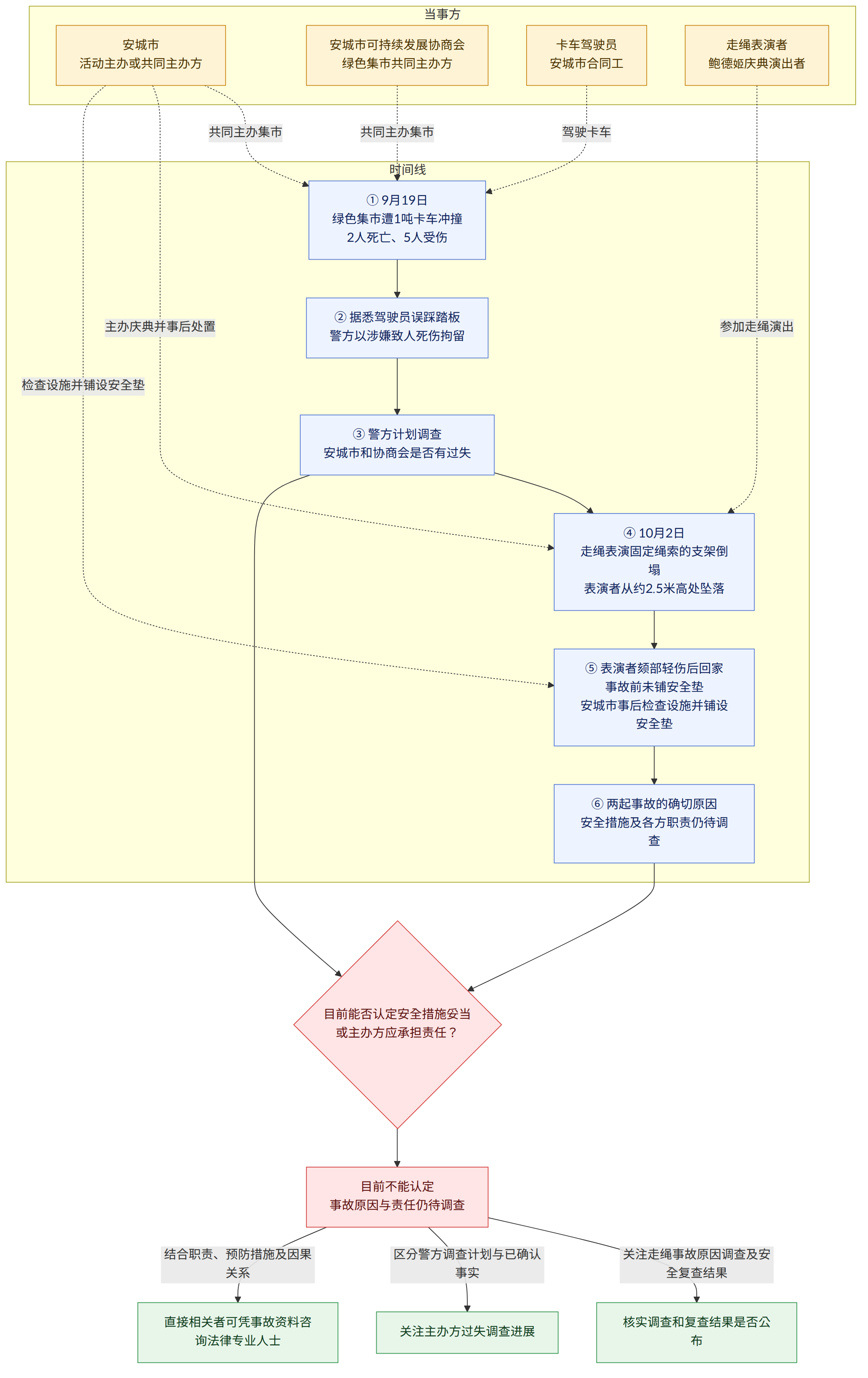 当事方 → 安城市 活动主办或共同主办方 → 安城市可持续发展协商会 绿色集市共同主办方 → 卡车驾驶员 安城市合同工 → 走绳表演者 鲍德姬庆典演出者 → 时间线 → ① 9月19日 绿色集市遭1吨卡车冲撞 2人死亡、5人受伤 → ② 据悉驾驶员误踩踏板 警方以涉嫌致人死伤拘留 → ③ 警方计划调查 安城市和协商会是否有过失 → ④ 10月2日 走绳表演固定绳索的支架倒塌 表演者从约2.5米高处坠落 → ⑤ 表演者颏部轻伤后回家 事故前未铺安全垫 安城市事后检查设施并铺设安全垫 → ⑥ 两起事故的确切原因 安全措施及各方职责仍待调查 → 目前能否认定安全措施妥当 或主办方应承担责任? → 目前不能认定 事故原因与责任仍待调查 → 关注走绳事故原因调查及安全复查结果 → 核实调查和复查结果是否公布 → 区分警方调查计划与已确认事实 → 关注主办方过失调查进展 → 结合职责、预防措施及因果关系 → 直接相关者可凭事故资料咨询法律专业人士