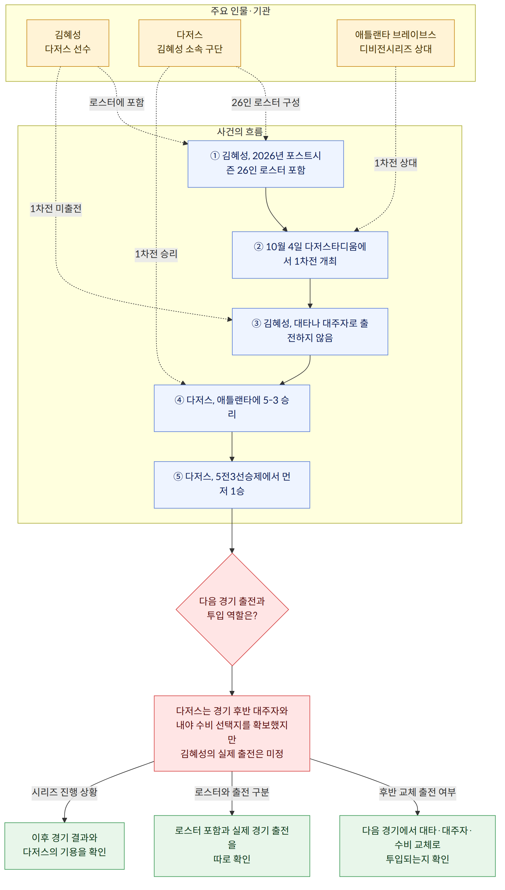 주요 인물·기관 → 김혜성 다저스 선수 → 다저스 김혜성 소속 구단 → 애틀랜타 브레이브스 디비전시리즈 상대 → 사건의 흐름 → ① 김혜성, 2026년 포스트시즌 26인 로스터 포함 → ② 10월 4일 다저스타디움에서 1차전 개최 → ③ 김혜성, 대타나 대주자로 출전하지 않음 → ④ 다저스, 애틀랜타에 5-3 승리 → ⑤ 다저스, 5전3선승제에서 먼저 1승 → 다음 경기 출전과 투입 역할은? → 다저스는 경기 후반 대주자와 내야 수비 선택지를 확보했지만 김혜성의 실제 출전은 미정 → 후반 교체 출전 여부 → 다음 경기에서 대타·대주자·수비 교체로 투입되는지 확인 → 로스터와 출전 구분 → 로스터 포함과 실제 경기 출전을 따로 확인 → 시리즈 진행 상황 → 이후 경기 결과와 다저스의 기용을 확인