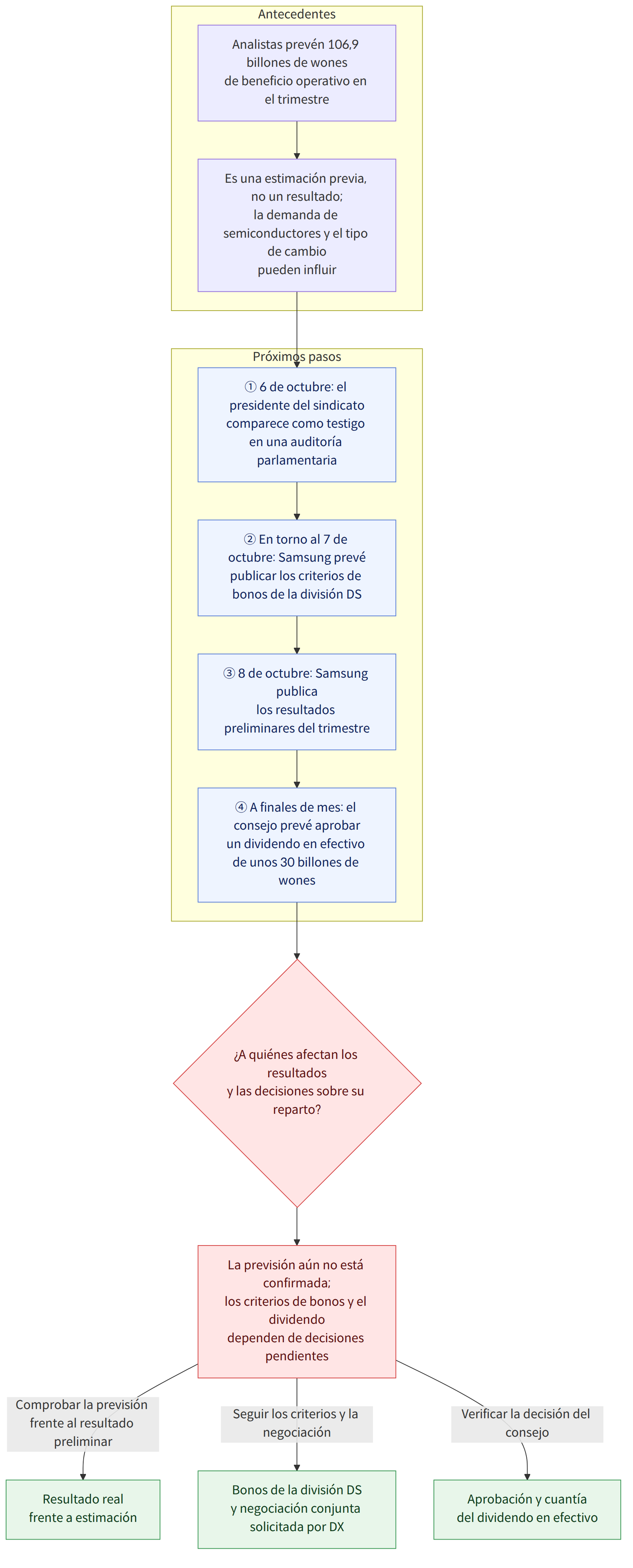 Antecedentes → Analistas prevén 106,9 billones de wones de beneficio operativo en el trimestre → Es una estimación previa, no un resultado; la demanda de semiconductores y el tipo de cambio pueden influir → Próximos pasos → ① 6 de octubre: el presidente del sindicato comparece como testigo en una auditoría parlamentaria → ② En torno al 7 de octubre: Samsung prevé publicar los criterios de bonos de la división DS → ③ 8 de octubre: Samsung publica los resultados preliminares del trimestre → ④ A finales de mes: el consejo prevé aprobar un dividendo en efectivo de unos 30 billones de wones → ¿A quiénes afectan los resultados y las decisiones sobre su reparto? → La previsión aún no está confirmada; los criterios de bonos y el dividendo dependen de decisiones pendientes → Comprobar la previsión frente al resultado preliminar → Resultado real frente a estimación → Seguir los criterios y la neg…