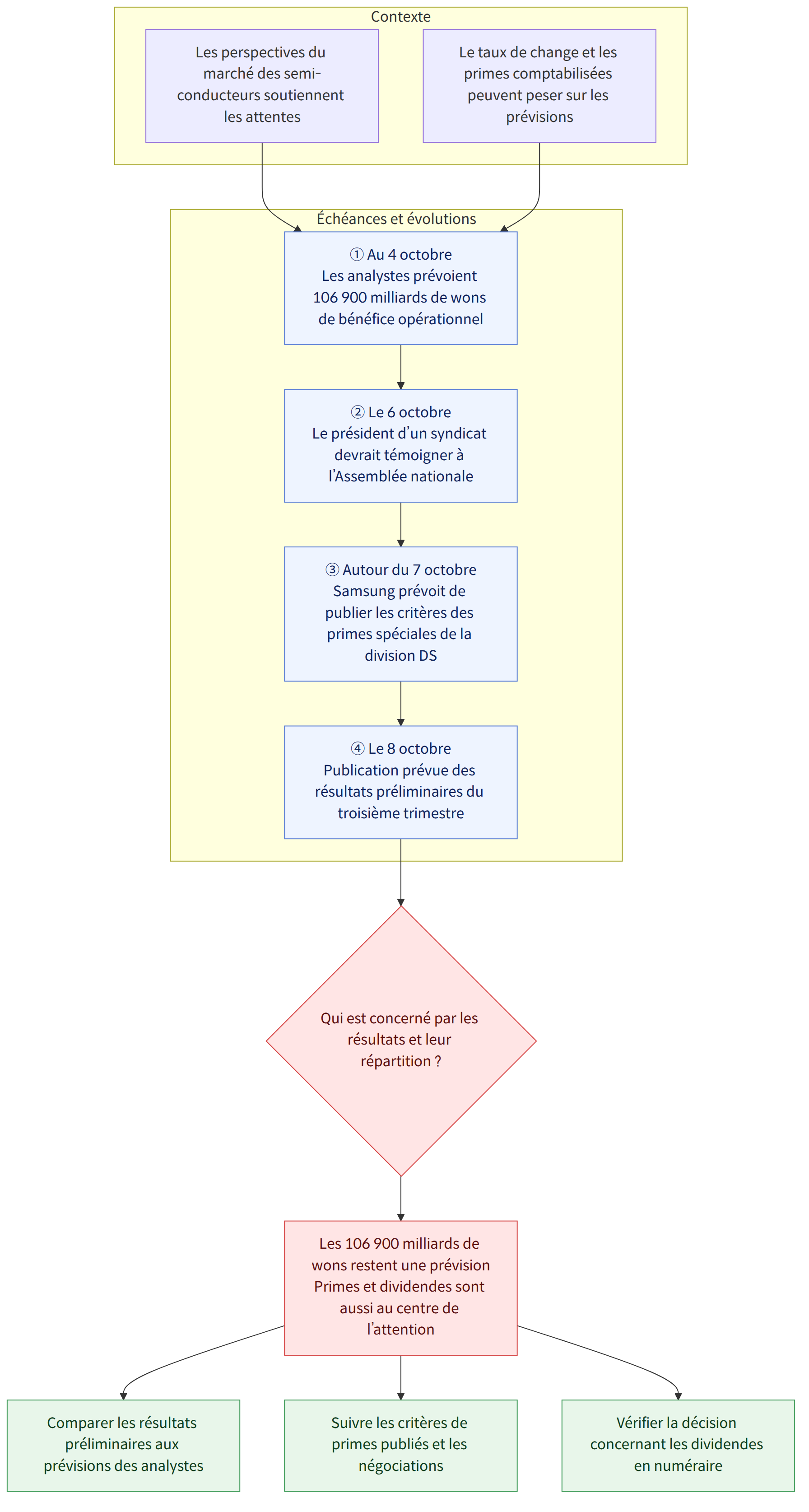 Contexte → Les perspectives du marché des semi-conducteurs soutiennent les attentes → Le taux de change et les primes comptabilisées peuvent peser sur les prévisions → Échéances et évolutions → ① Au 4 octobre Les analystes prévoient 106 900 milliards de wons de bénéfice opérationnel → ② Le 6 octobre Le président d’un syndicat devrait témoigner à l’Assemblée nationale → ③ Autour du 7 octobre Samsung prévoit de publier les critères des primes spéciales de la division DS → ④ Le 8 octobre Publication prévue des résultats préliminaires du troisième trimestre → Qui est concerné par les résultats et leur répartition ? → Les 106 900 milliards de wons restent une prévision Primes et dividendes sont aussi au centre de l’attention → Comparer les résultats préliminaires aux prévisions des analystes → Suivre les critères de primes publiés et les négociations → Vérifier la décision concernant les div…