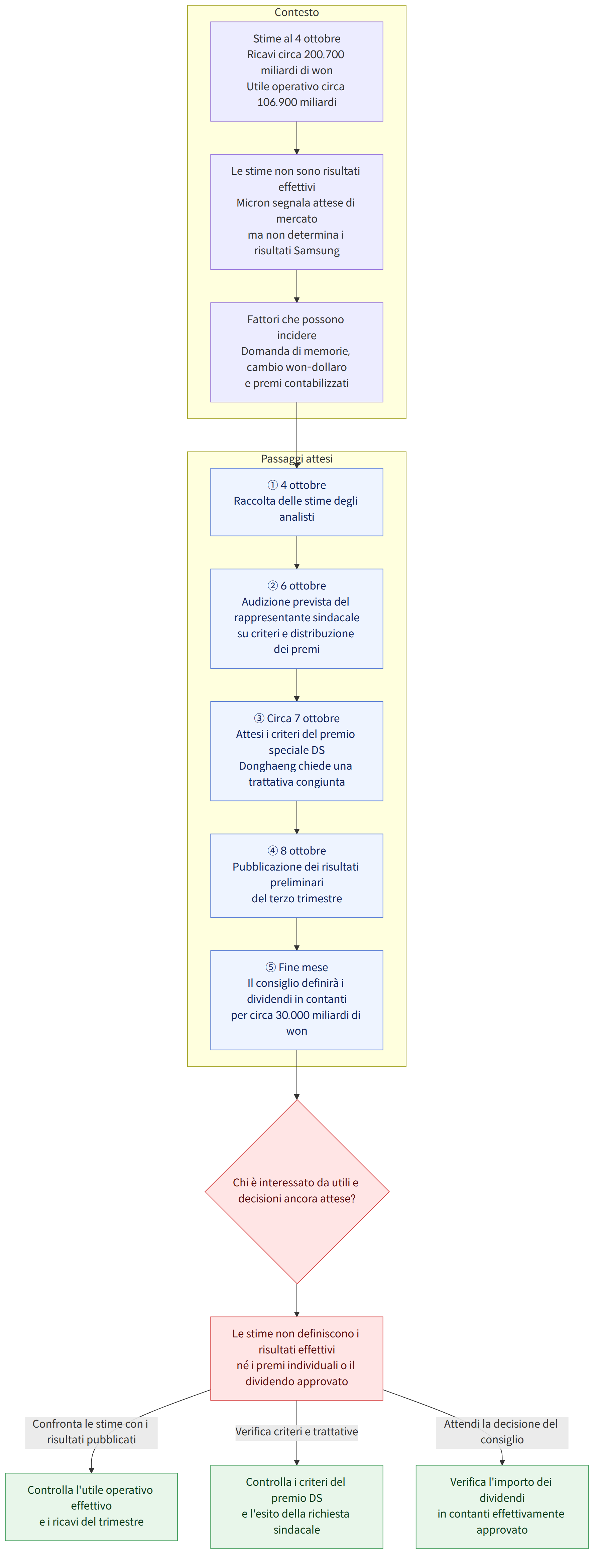 Contesto → Stime al 4 ottobre Ricavi circa 200.700 miliardi di won Utile operativo circa 106.900 miliardi → Le stime non sono risultati effettivi Micron segnala attese di mercato ma non determina i risultati Samsung → Fattori che possono incidere Domanda di memorie, cambio won-dollaro e premi contabilizzati → Passaggi attesi → ① 4 ottobre Raccolta delle stime degli analisti → ② 6 ottobre Audizione prevista del rappresentante sindacale su criteri e distribuzione dei premi → ③ Circa 7 ottobre Attesi i criteri del premio speciale DS Donghaeng chiede una trattativa congiunta → ④ 8 ottobre Pubblicazione dei risultati preliminari del terzo trimestre → ⑤ Fine mese Il consiglio definirà i dividendi in contanti per circa 30.000 miliardi di won → Chi è interessato da utili e decisioni ancora attese? → Le stime non definiscono i risultati effettivi né i premi individuali o il dividendo approvato →…