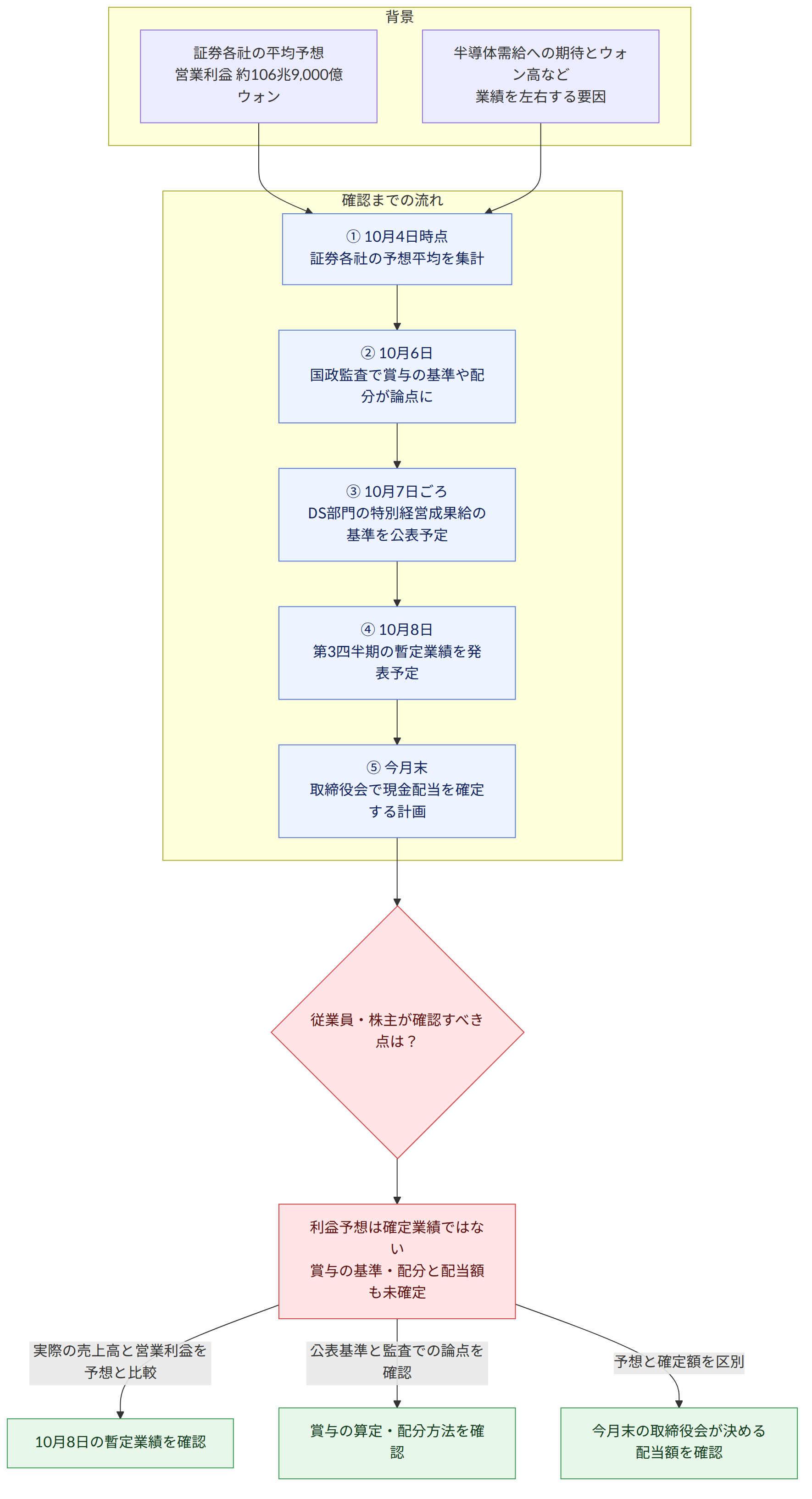 背景 → 証券各社の平均予想 営業利益 約106兆9,000億ウォン → 半導体需給への期待とウォン高など 業績を左右する要因 → 確認までの流れ → ① 10月4日時点 証券各社の予想平均を集計 → ② 10月6日 国政監査で賞与の基準や配分が論点に → ③ 10月7日ごろ DS部門の特別経営成果給の基準を公表予定 → ④ 10月8日 第3四半期の暫定業績を発表予定 → ⑤ 今月末 取締役会で現金配当を確定する計画 → 従業員・株主が確認すべき点は? → 利益予想は確定業績ではない 賞与の基準・配分と配当額も未確定 → 実際の売上高と営業利益を予想と比較 → 10月8日の暫定業績を確認 → 公表基準と監査での論点を確認 → 賞与の算定・配分方法を確認 → 予想と確定額を区別 → 今月末の取締役会が決める配当額を確認