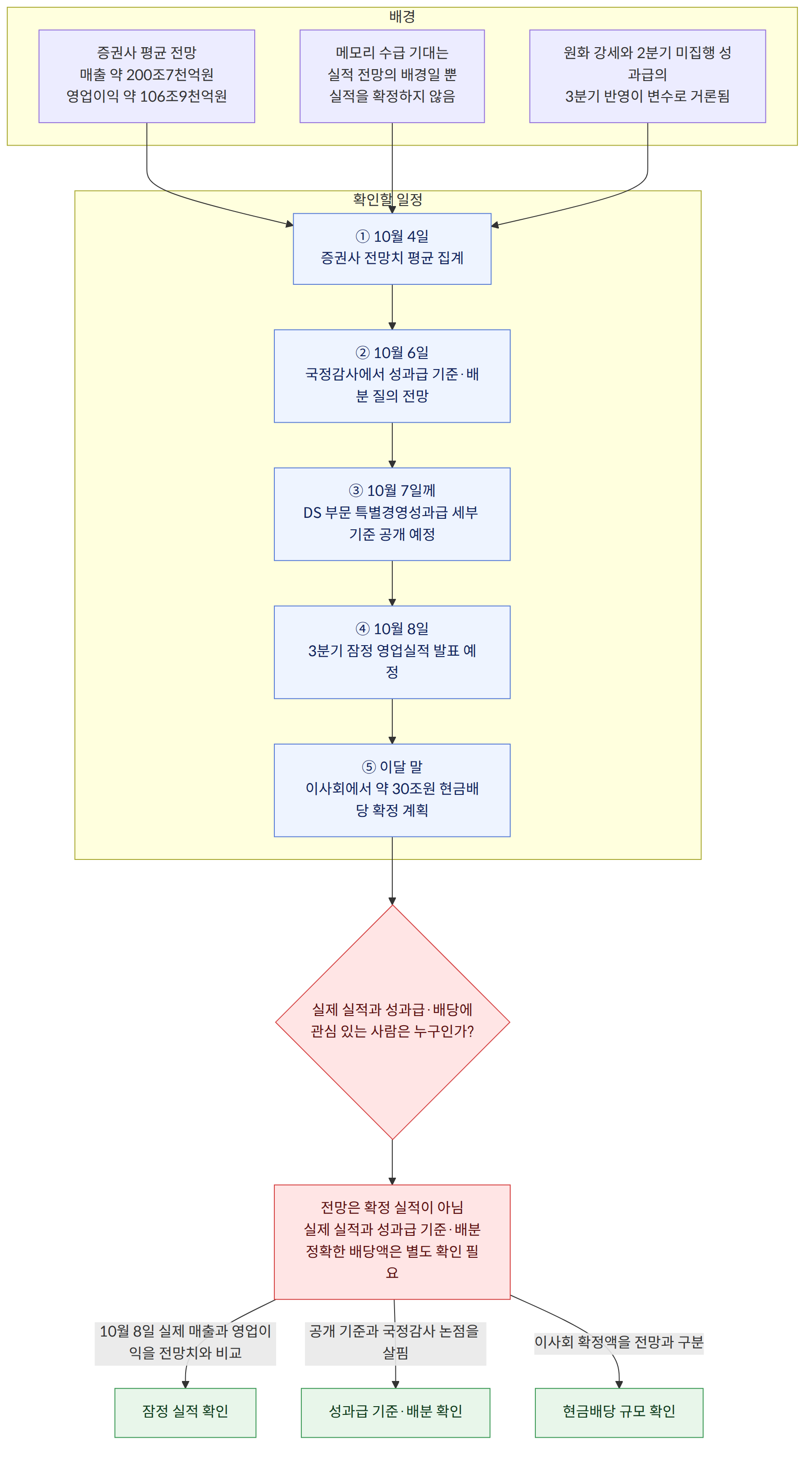 배경 → 증권사 평균 전망 매출 약 200조7천억원 영업이익 약 106조9천억원 → 메모리 수급 기대는 실적 전망의 배경일 뿐 실적을 확정하지 않음 → 원화 강세와 2분기 미집행 성과급의 3분기 반영이 변수로 거론됨 → 확인할 일정 → ① 10월 4일 증권사 전망치 평균 집계 → ② 10월 6일 국정감사에서 성과급 기준·배분 질의 전망 → ③ 10월 7일께 DS 부문 특별경영성과급 세부 기준 공개 예정 → ④ 10월 8일 3분기 잠정 영업실적 발표 예정 → ⑤ 이달 말 이사회에서 약 30조원 현금배당 확정 계획 → 실제 실적과 성과급·배당에 관심 있는 사람은 누구인가? → 전망은 확정 실적이 아님 실제 실적과 성과급 기준·배분 정확한 배당액은 별도 확인 필요 → 10월 8일 실제 매출과 영업이익을 전망치와 비교 → 잠정 실적 확인 → 공개 기준과 국정감사 논점을 살핌 → 성과급 기준·배분 확인 → 이사회 확정액을 전망과 구분 → 현금배당 규모 확인