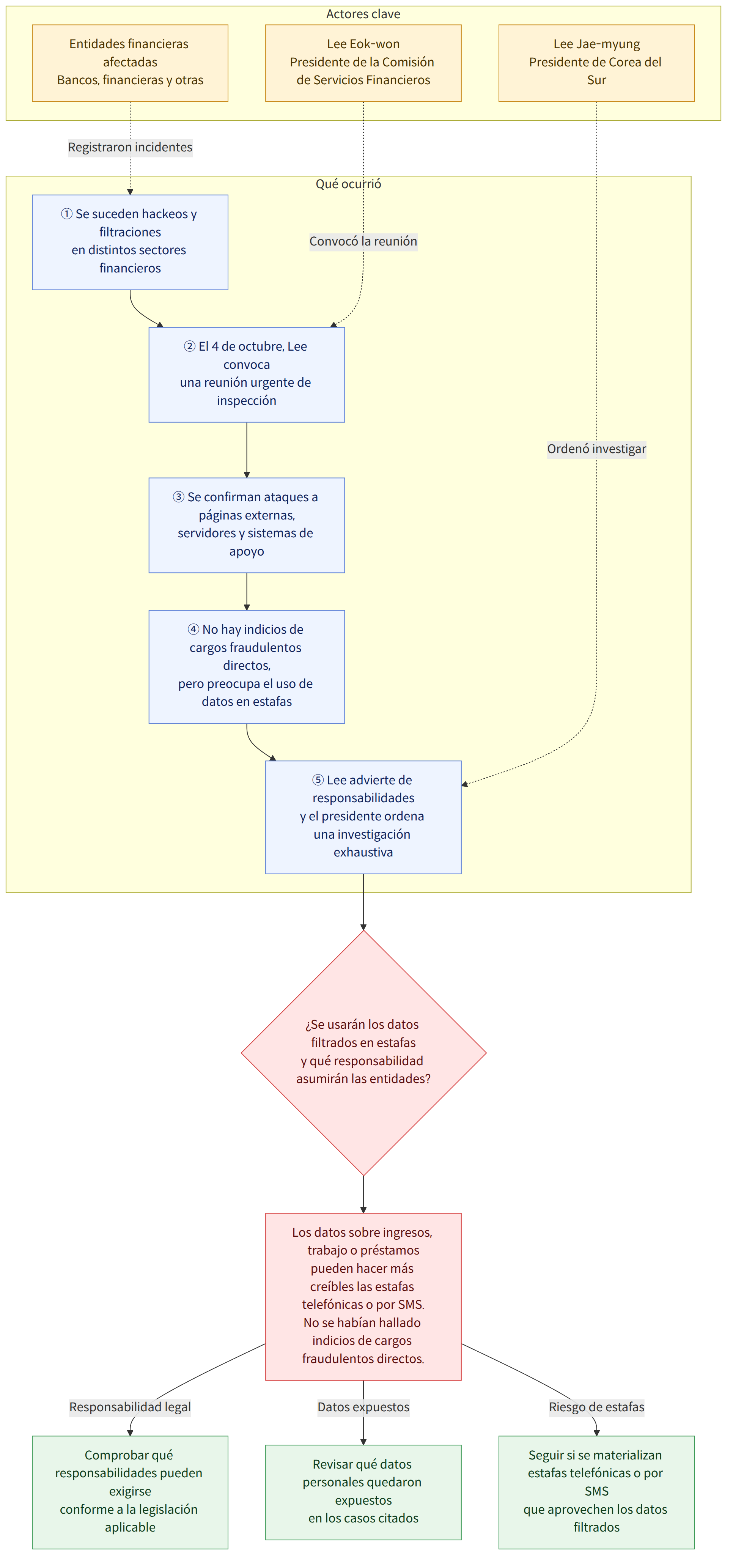 Actores clave → Lee Eok-won Presidente de la Comisión de Servicios Financieros → Entidades financieras afectadas Bancos, financieras y otras → Lee Jae-myung Presidente de Corea del Sur → Qué ocurrió → ① Se suceden hackeos y filtraciones en distintos sectores financieros → ② El 4 de octubre, Lee convoca una reunión urgente de inspección → ③ Se confirman ataques a páginas externas, servidores y sistemas de apoyo → ④ No hay indicios de cargos fraudulentos directos, pero preocupa el uso de datos en estafas → ⑤ Lee advierte de responsabilidades y el presidente ordena una investigación exhaustiva → ¿Se usarán los datos filtrados en estafas y qué responsabilidad asumirán las entidades? → Los datos sobre ingresos, trabajo o préstamos pueden hacer más creíbles las estafas telefónicas o por SMS. No se habían hallado indicios de cargos fraudulentos directos. → Responsabilidad legal → Comprobar qué…