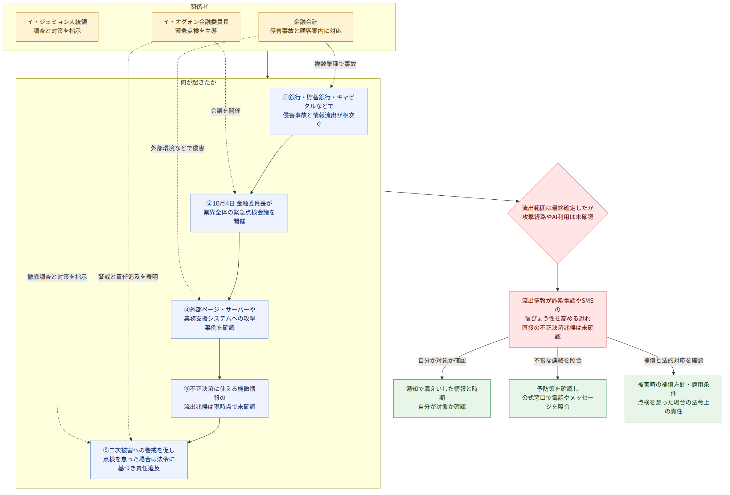 関係者 → イ・オグォン金融委員長 緊急点検を主導 → 金融会社 侵害事故と顧客案内に対応 → イ・ジェミョン大統領 調査と対策を指示 → 何が起きたか → ①銀行・貯蓄銀行・キャピタルなどで 侵害事故と情報流出が相次ぐ → ②10月4日 金融委員長が 業界全体の緊急点検会議を開催 → ③外部ページ・サーバーや 業務支援システムへの攻撃事例を確認 → ④不正決済に使える機微情報の 流出兆候は現時点で未確認 → ⑤二次被害への警戒を促し 点検を怠った場合は法令に基づき責任追及 → 流出範囲は最終確定したか 攻撃経路やAI利用は未確認 → 流出情報が詐欺電話やSMSの 信ぴょう性を高める恐れ 直接の不正決済兆候は未確認 → 自分が対象か確認 → 通知で漏えいした情報と時期 自分が対象か確認 → 不審な連絡を照合 → 予防策を確認し 公式窓口で電話やメッセージを照合 → 補償と法的対応を確認 → 被害時の補償方針・適用条件 点検を怠った場合の法令上の責任