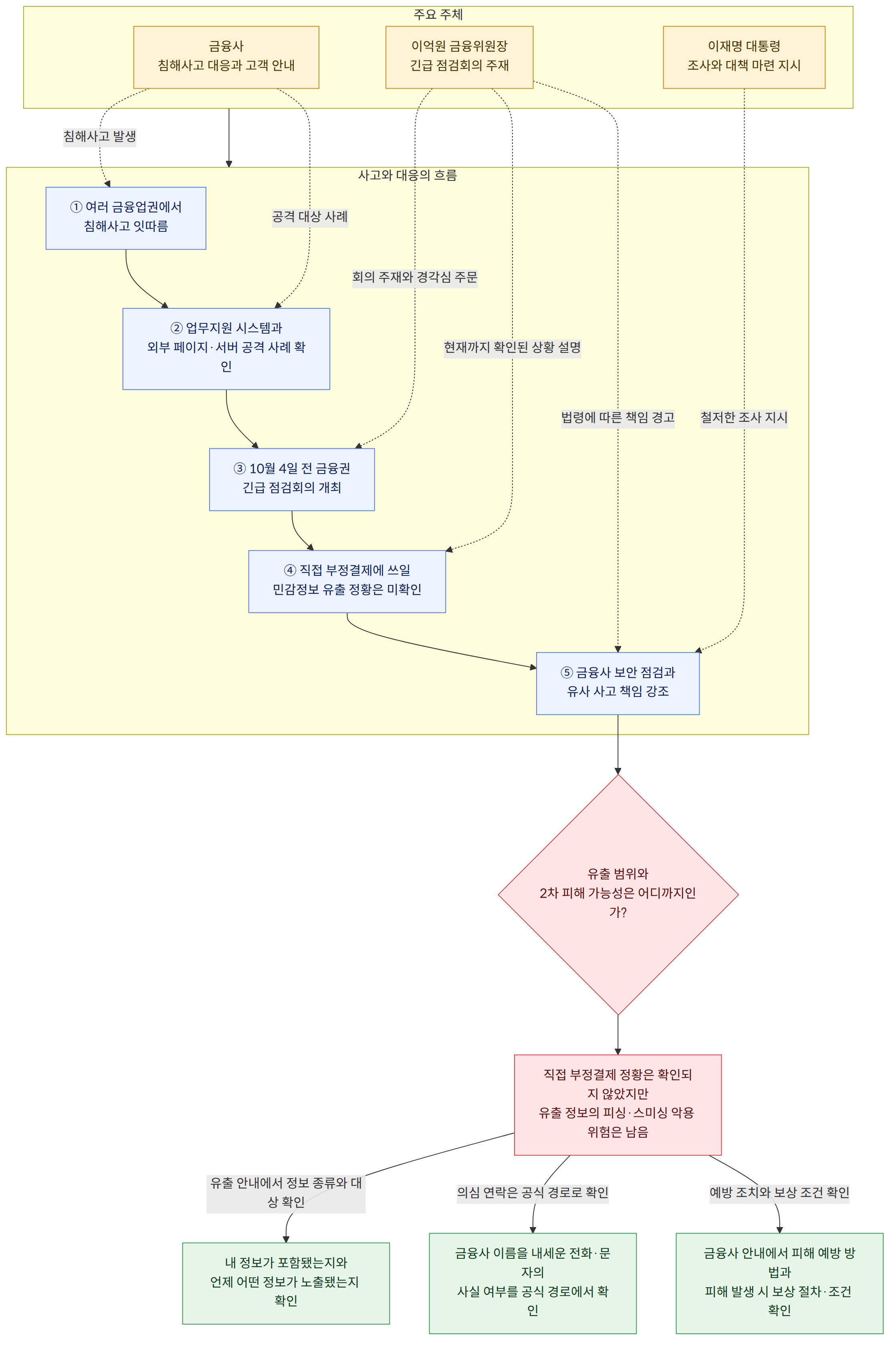 주요 주체 → 이억원 금융위원장 긴급 점검회의 주재 → 금융사 침해사고 대응과 고객 안내 → 이재명 대통령 조사와 대책 마련 지시 → 사고와 대응의 흐름 → ① 여러 금융업권에서 침해사고 잇따름 → ② 업무지원 시스템과 외부 페이지·서버 공격 사례 확인 → ③ 10월 4일 전 금융권 긴급 점검회의 개최 → ④ 직접 부정결제에 쓰일 민감정보 유출 정황은 미확인 → ⑤ 금융사 보안 점검과 유사 사고 책임 강조 → 유출 범위와 2차 피해 가능성은 어디까지인가? → 직접 부정결제 정황은 확인되지 않았지만 유출 정보의 피싱·스미싱 악용 위험은 남음 → 유출 안내에서 정보 종류와 대상 확인 → 내 정보가 포함됐는지와 언제 어떤 정보가 노출됐는지 확인 → 의심 연락은 공식 경로로 확인 → 금융사 이름을 내세운 전화·문자의 사실 여부를 공식 경로에서 확인 → 예방 조치와 보상 조건 확인 → 금융사 안내에서 피해 예방 방법과 피해 발생 시 보상 절차·조건 확인