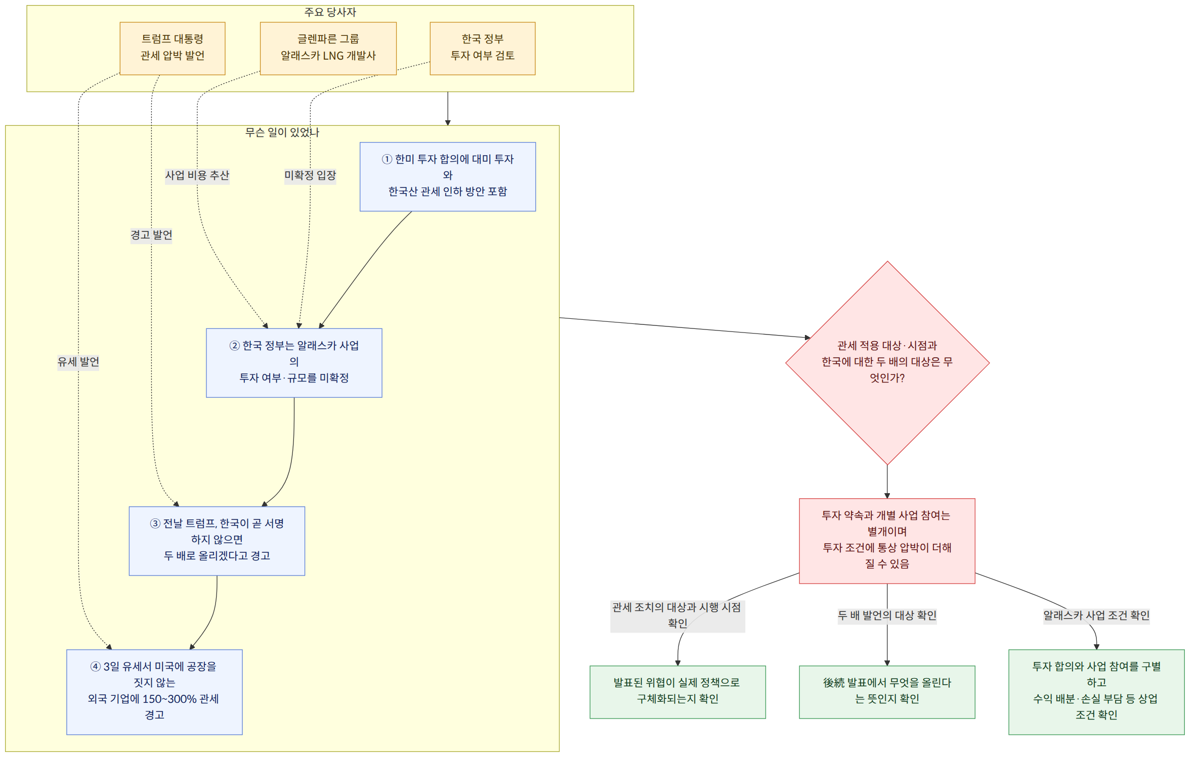주요 당사자 → 트럼프 대통령 관세 압박 발언 → 한국 정부 투자 여부 검토 → 글렌파른 그룹 알래스카 LNG 개발사 → 무슨 일이 있었나 → ① 한미 투자 합의에 대미 투자와 한국산 관세 인하 방안 포함 → ② 한국 정부는 알래스카 사업의 투자 여부·규모를 미확정 → ③ 전날 트럼프, 한국이 곧 서명하지 않으면 두 배로 올리겠다고 경고 → ④ 3일 유세서 미국에 공장을 짓지 않는 외국 기업에 150~300% 관세 경고 → 관세 적용 대상·시점과 한국에 대한 두 배의 대상은 무엇인가? → 투자 약속과 개별 사업 참여는 별개이며 투자 조건에 통상 압박이 더해질 수 있음 → 관세 조치의 대상과 시행 시점 확인 → 발표된 위협이 실제 정책으로 구체화되는지 확인 → 두 배 발언의 대상 확인 → 後続 발표에서 무엇을 올린다는 뜻인지 확인 → 알래스카 사업 조건 확인 → 투자 합의와 사업 참여를 구별하고 수익 배분·손실 부담 등 상업 조건 확인