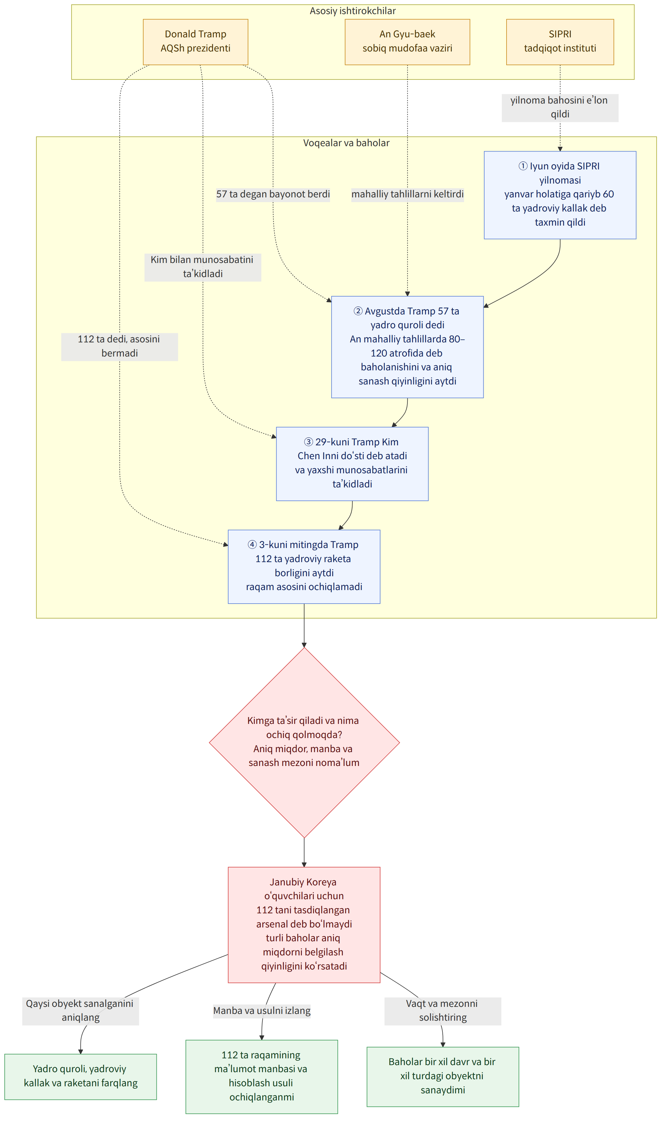 Asosiy ishtirokchilar → Donald Tramp AQSh prezidenti → An Gyu-baek sobiq mudofaa vaziri → SIPRI tadqiqot instituti → Voqealar va baholar → ① Iyun oyida SIPRI yilnomasi yanvar holatiga qariyb 60 ta yadroviy kallak deb taxmin qildi → ② Avgustda Tramp 57 ta yadro quroli dedi An mahalliy tahlillarda 80–120 atrofida deb baholanishini va aniq sanash qiyinligini aytdi → ③ 29-kuni Tramp Kim Chen Inni do‘sti deb atadi va yaxshi munosabatlarini ta’kidladi → ④ 3-kuni mitingda Tramp 112 ta yadroviy raketa borligini aytdi raqam asosini ochiqlamadi → Kimga ta’sir qiladi va nima ochiq qolmoqda? Aniq miqdor, manba va sanash mezoni noma’lum → Janubiy Koreya o‘quvchilari uchun 112 tani tasdiqlangan arsenal deb bo‘lmaydi turli baholar aniq miqdorni belgilash qiyinligini ko‘rsatadi → Qaysi obyekt sanalganini aniqlang → Yadro quroli, yadroviy kallak va raketani farqlang → Manba va usulni izlang → 112 ta raq…