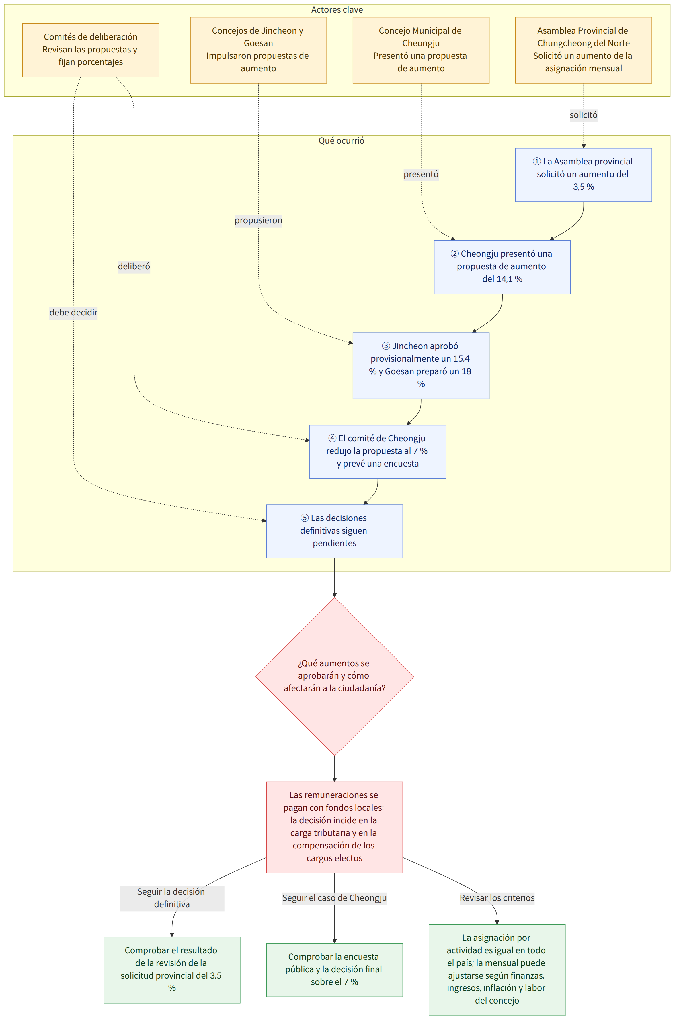Actores clave → Asamblea Provincial de Chungcheong del Norte Solicitó un aumento de la asignación mensual → Concejo Municipal de Cheongju Presentó una propuesta de aumento → Concejos de Jincheon y Goesan Impulsaron propuestas de aumento → Comités de deliberación Revisan las propuestas y fijan porcentajes → Qué ocurrió → ① La Asamblea provincial solicitó un aumento del 3,5 % → ② Cheongju presentó una propuesta de aumento del 14,1 % → ③ Jincheon aprobó provisionalmente un 15,4 % y Goesan preparó un 18 % → ④ El comité de Cheongju redujo la propuesta al 7 % y prevé una encuesta → ⑤ Las decisiones definitivas siguen pendientes → ¿Qué aumentos se aprobarán y cómo afectarán a la ciudadanía? → Las remuneraciones se pagan con fondos locales: la decisión incide en la carga tributaria y en la compensación de los cargos electos → Seguir la decisión definitiva → Comprobar el resultado de la revisión…