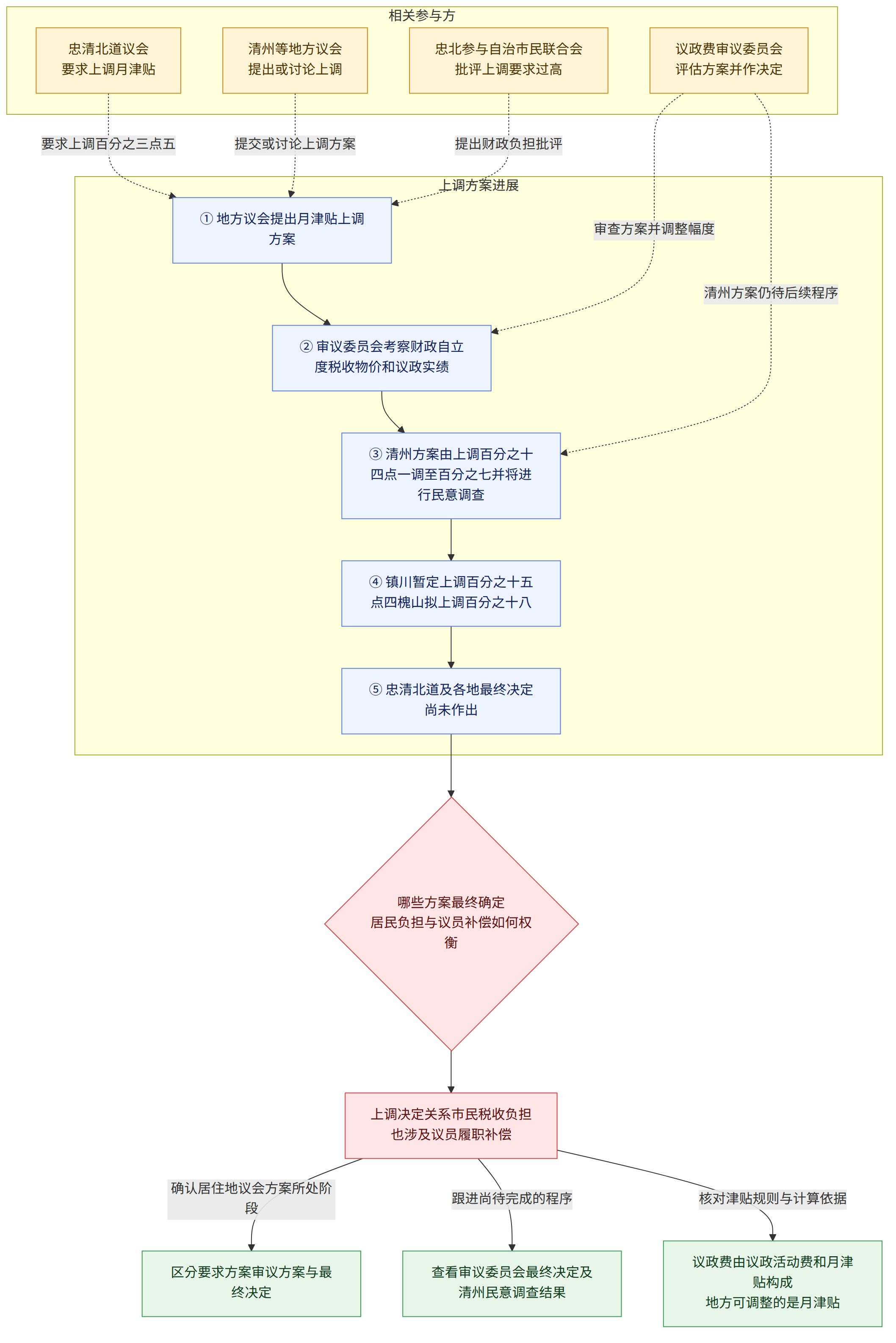 相关参与方 → 忠清北道议会 要求上调月津贴 → 清州等地方议会 提出或讨论上调 → 议政费审议委员会 评估方案并作决定 → 忠北参与自治市民联合会 批评上调要求过高 → 上调方案进展 → ① 地方议会提出月津贴上调方案 → ② 审议委员会考察财政自立度税收物价和议政实绩 → ③ 清州方案由上调百分之十四点一调至百分之七并将进行民意调查 → ④ 镇川暂定上调百分之十五点四槐山拟上调百分之十八 → ⑤ 忠清北道及各地最终决定尚未作出 → 哪些方案最终确定 居民负担与议员补偿如何权衡 → 上调决定关系市民税收负担 也涉及议员履职补偿 → 确认居住地议会方案所处阶段 → 区分要求方案审议方案与最终决定 → 跟进尚待完成的程序 → 查看审议委员会最终决定及清州民意调查结果 → 核对津贴规则与计算依据 → 议政费由议政活动费和月津贴构成 地方可调整的是月津贴