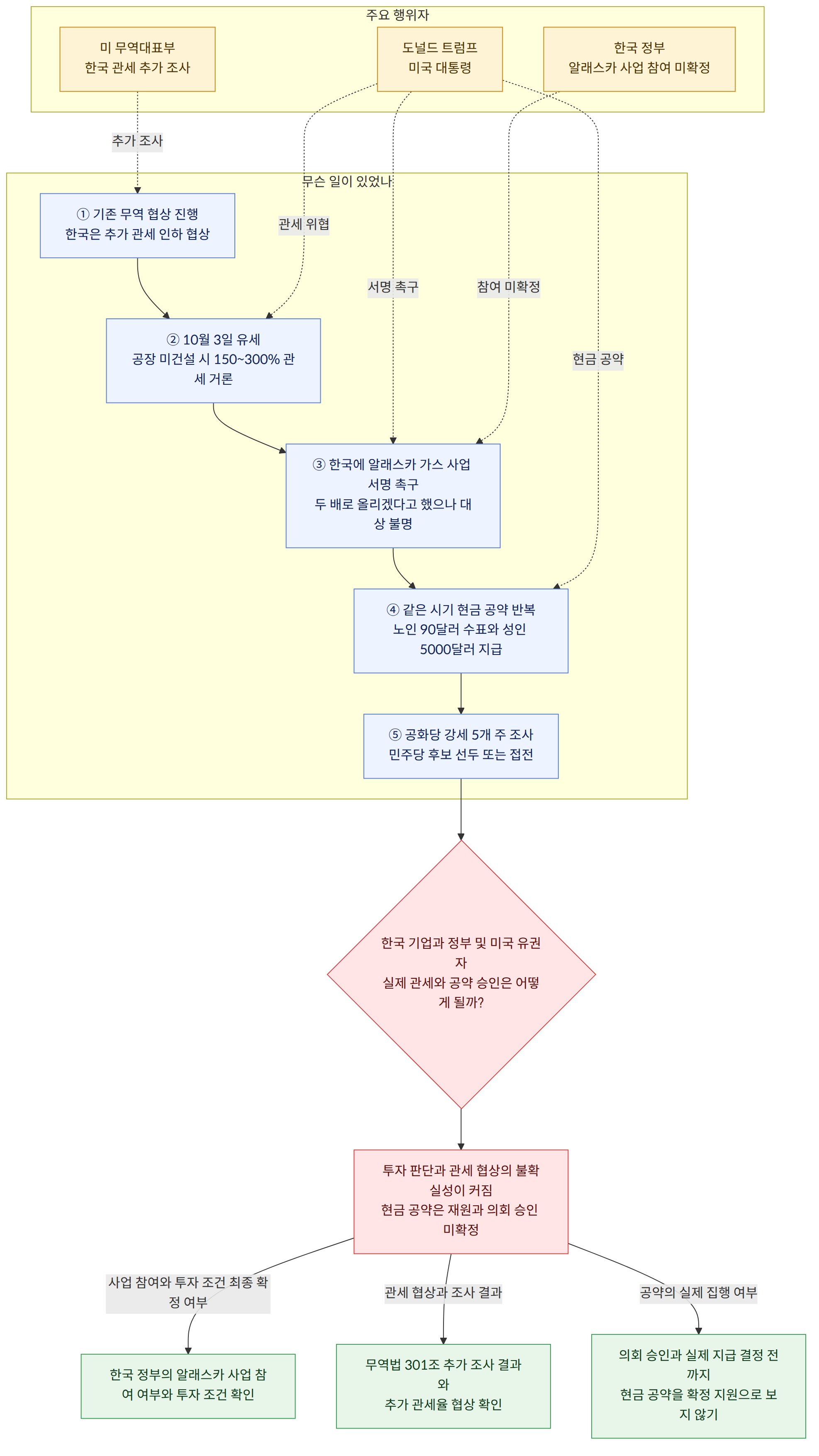주요 행위자 → 도널드 트럼프 미국 대통령 → 한국 정부 알래스카 사업 참여 미확정 → 미 무역대표부 한국 관세 추가 조사 → 무슨 일이 있었나 → ① 기존 무역 협상 진행 한국은 추가 관세 인하 협상 → ② 10월 3일 유세 공장 미건설 시 150~300% 관세 거론 → ③ 한국에 알래스카 가스 사업 서명 촉구 두 배로 올리겠다고 했으나 대상 불명 → ④ 같은 시기 현금 공약 반복 노인 90달러 수표와 성인 5000달러 지급 → ⑤ 공화당 강세 5개 주 조사 민주당 후보 선두 또는 접전 → 한국 기업과 정부 및 미국 유권자 실제 관세와 공약 승인은 어떻게 될까? → 투자 판단과 관세 협상의 불확실성이 커짐 현금 공약은 재원과 의회 승인 미확정 → 사업 참여와 투자 조건 최종 확정 여부 → 한국 정부의 알래스카 사업 참여 여부와 투자 조건 확인 → 관세 협상과 조사 결과 → 무역법 301조 추가 조사 결과와 추가 관세율 협상 확인 → 공약의 실제 집행 여부 → 의회 승인과 실제 지급 결정 전까지 현금 공약을 확정 지원으로 보지 않기