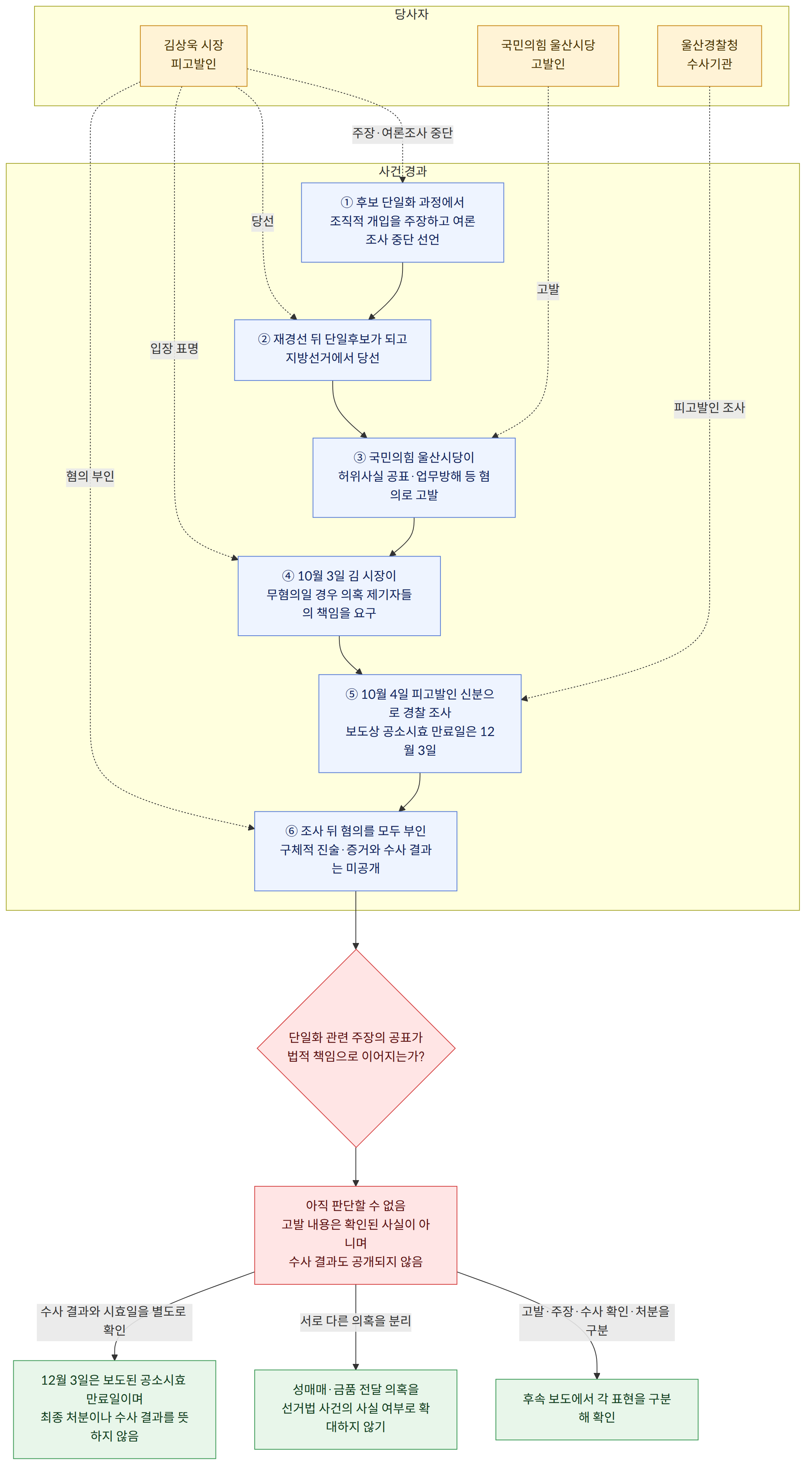 당사자 → 김상욱 시장 피고발인 → 국민의힘 울산시당 고발인 → 울산경찰청 수사기관 → 사건 경과 → ① 후보 단일화 과정에서 조직적 개입을 주장하고 여론조사 중단 선언 → ② 재경선 뒤 단일후보가 되고 지방선거에서 당선 → ③ 국민의힘 울산시당이 허위사실 공표·업무방해 등 혐의로 고발 → ④ 10월 3일 김 시장이 무혐의일 경우 의혹 제기자들의 책임을 요구 → ⑤ 10월 4일 피고발인 신분으로 경찰 조사 보도상 공소시효 만료일은 12월 3일 → ⑥ 조사 뒤 혐의를 모두 부인 구체적 진술·증거와 수사 결과는 미공개 → 단일화 관련 주장의 공표가 법적 책임으로 이어지는가? → 아직 판단할 수 없음 고발 내용은 확인된 사실이 아니며 수사 결과도 공개되지 않음 → 고발·주장·수사 확인·처분을 구분 → 후속 보도에서 각 표현을 구분해 확인 → 서로 다른 의혹을 분리 → 성매매·금품 전달 의혹을 선거법 사건의 사실 여부로 확대하지 않기 → 수사 결과와 시효일을 별도로 확인 → 12월 3일은 보도된 공소시효 만료일이며 최종 처분이나 수사 결과를 뜻하지 않음