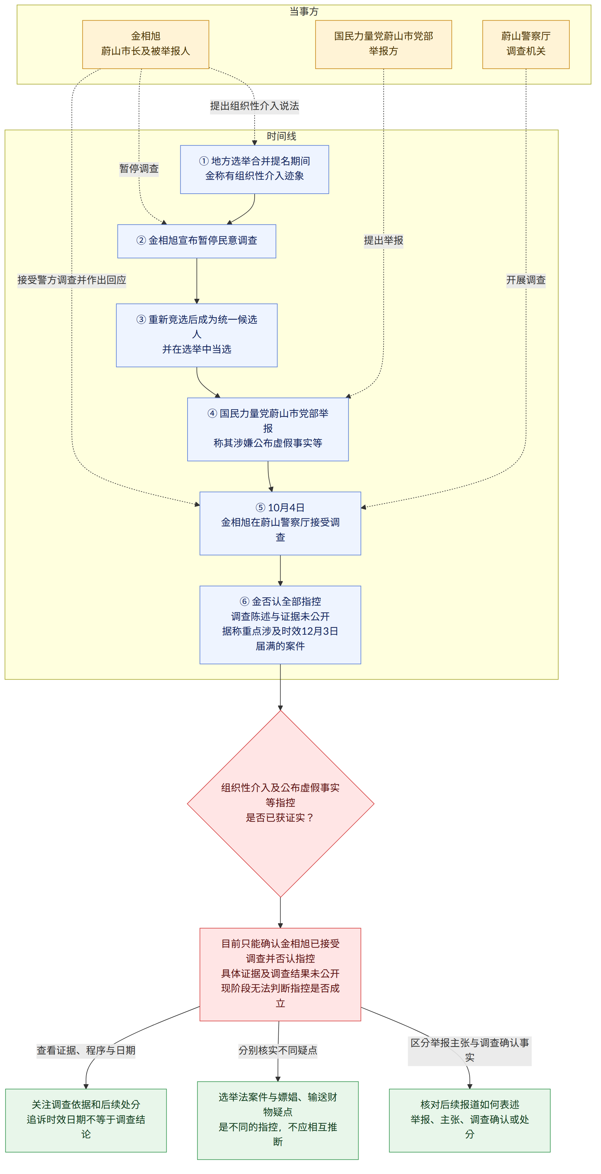当事方 → 金相旭 蔚山市长及被举报人 → 国民力量党蔚山市党部 举报方 → 蔚山警察厅 调查机关 → 时间线 → ① 地方选举合并提名期间 金称有组织性介入迹象 → ② 金相旭宣布暂停民意调查 → ③ 重新竞选后成为统一候选人 并在选举中当选 → ④ 国民力量党蔚山市党部举报 称其涉嫌公布虚假事实等 → ⑤ 10月4日 金相旭在蔚山警察厅接受调查 → ⑥ 金否认全部指控 调查陈述与证据未公开 据称重点涉及时效12月3日届满的案件 → 组织性介入及公布虚假事实等指控 是否已获证实? → 目前只能确认金相旭已接受调查并否认指控 具体证据及调查结果未公开 现阶段无法判断指控是否成立 → 区分举报主张与调查确认事实 → 核对后续报道如何表述 举报、主张、调查确认或处分 → 分别核实不同疑点 → 选举法案件与嫖娼、输送财物疑点 是不同的指控,不应相互推断 → 查看证据、程序与日期 → 关注调查依据和后续处分 追诉时效日期不等于调查结论