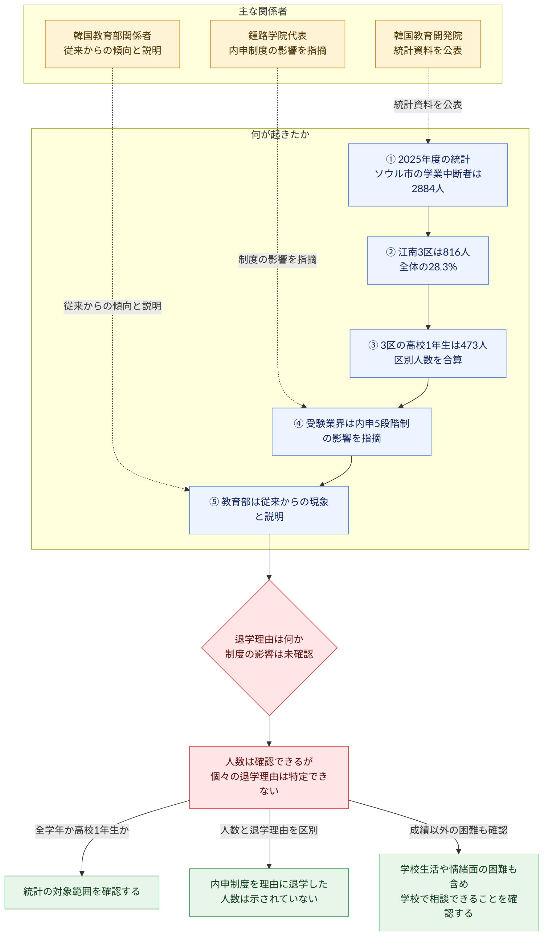 主な関係者 → 韓国教育開発院 統計資料を公表 → 鍾路学院代表 内申制度の影響を指摘 → 韓国教育部関係者 従来からの傾向と説明 → 何が起きたか → ① 2025年度の統計 ソウル市の学業中断者は2884人 → ② 江南3区は816人 全体の28.3% → ③ 3区の高校1年生は473人 区別人数を合算 → ④ 受験業界は内申5段階制の影響を指摘 → ⑤ 教育部は従来からの現象と説明 → 退学理由は何か 制度の影響は未確認 → 人数は確認できるが 個々の退学理由は特定できない → 全学年か高校1年生か → 統計の対象範囲を確認する → 人数と退学理由を区別 → 内申制度を理由に退学した人数は示されていない → 成績以外の困難も確認 → 学校生活や情緒面の困難も含め 学校で相談できることを確認する