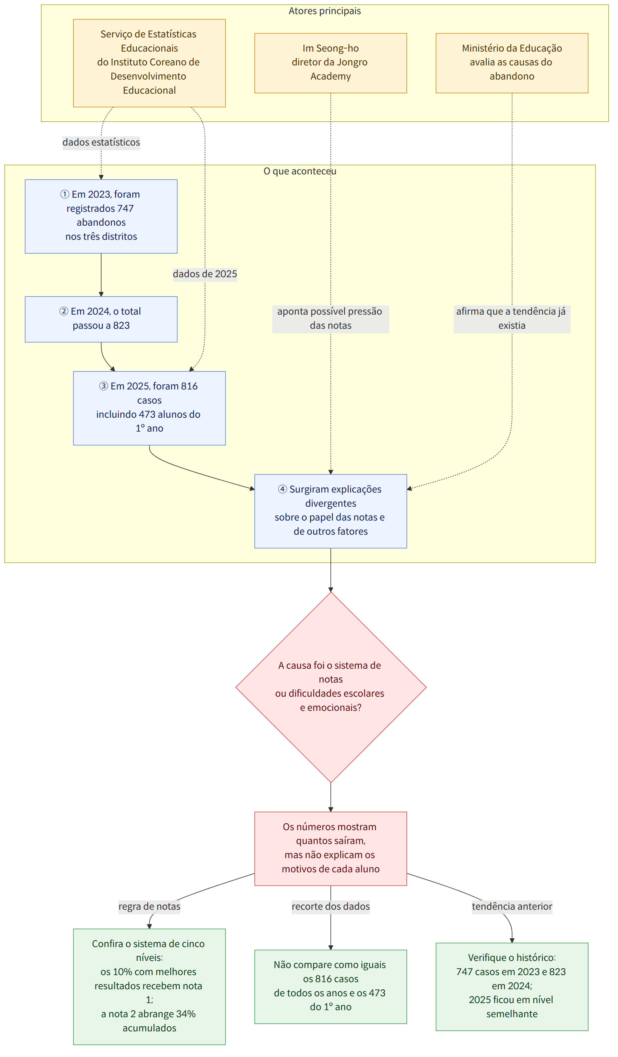 Atores principais → Serviço de Estatísticas Educacionais do Instituto Coreano de Desenvolvimento Educacional → Ministério da Educação avalia as causas do abandono → Im Seong-ho diretor da Jongro Academy → O que aconteceu → ① Em 2023, foram registrados 747 abandonos nos três distritos → ② Em 2024, o total passou a 823 → ③ Em 2025, foram 816 casos incluindo 473 alunos do 1º ano → ④ Surgiram explicações divergentes sobre o papel das notas e de outros fatores → A causa foi o sistema de notas ou dificuldades escolares e emocionais? → Os números mostram quantos saíram, mas não explicam os motivos de cada aluno → regra de notas → Confira o sistema de cinco níveis: os 10% com melhores resultados recebem nota 1; a nota 2 abrange 34% acumulados → recorte dos dados → Não compare como iguais os 816 casos de todos os anos e os 473 do 1º ano → tendência anterior → Verifique o histórico: 747 casos em …