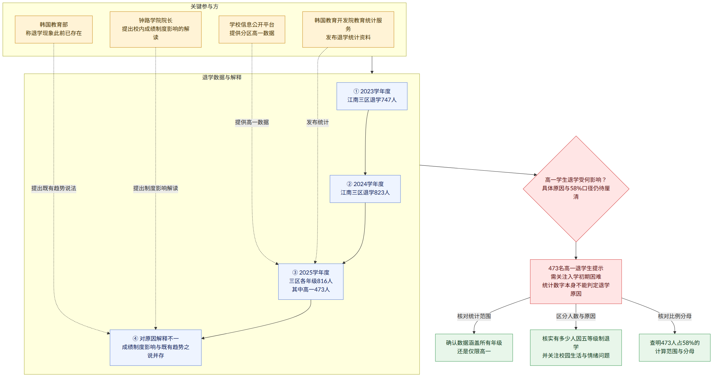 关键参与方 → 韩国教育开发院教育统计服务 发布退学统计资料 → 学校信息公开平台 提供分区高一数据 → 钟路学院院长 提出校内成绩制度影响的解读 → 韩国教育部 称退学现象此前已存在 → 退学数据与解释 → ① 2023学年度 江南三区退学747人 → ② 2024学年度 江南三区退学823人 → ③ 2025学年度 三区各年级816人 其中高一473人 → ④ 对原因解释不一 成绩制度影响与既有趋势之说并存 → 高一学生退学受何影响? 具体原因与58%口径仍待厘清 → 473名高一退学生提示 需关注入学初期困难 统计数字本身不能判定退学原因 → 核对统计范围 → 确认数据涵盖所有年级 还是仅限高一 → 区分人数与原因 → 核实有多少人因五等级制退学 并关注校园生活与情绪问题 → 核对比例分母 → 查明473人占58%的 计算范围与分母