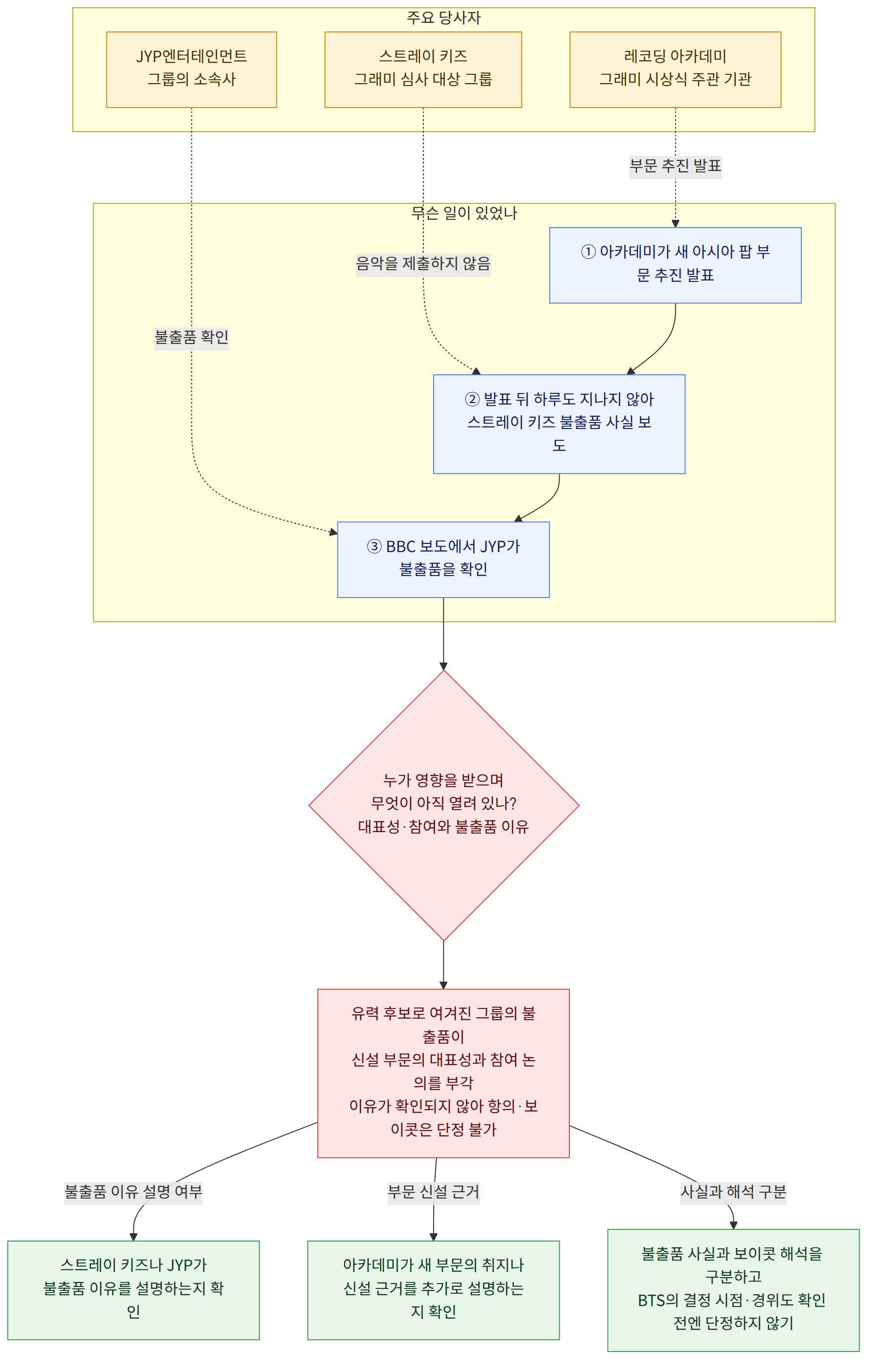 주요 당사자 → 스트레이 키즈 그래미 심사 대상 그룹 → JYP엔터테인먼트 그룹의 소속사 → 레코딩 아카데미 그래미 시상식 주관 기관 → 무슨 일이 있었나 → ① 아카데미가 새 아시아 팝 부문 추진 발표 → ② 발표 뒤 하루도 지나지 않아 스트레이 키즈 불출품 사실 보도 → ③ BBC 보도에서 JYP가 불출품을 확인 → 누가 영향을 받으며 무엇이 아직 열려 있나? 대표성·참여와 불출품 이유 → 유력 후보로 여겨진 그룹의 불출품이 신설 부문의 대표성과 참여 논의를 부각 이유가 확인되지 않아 항의·보이콧은 단정 불가 → 불출품 이유 설명 여부 → 스트레이 키즈나 JYP가 불출품 이유를 설명하는지 확인 → 부문 신설 근거 → 아카데미가 새 부문의 취지나 신설 근거를 추가로 설명하는지 확인 → 사실과 해석 구분 → 불출품 사실과 보이콧 해석을 구분하고 BTS의 결정 시점·경위도 확인 전엔 단정하지 않기