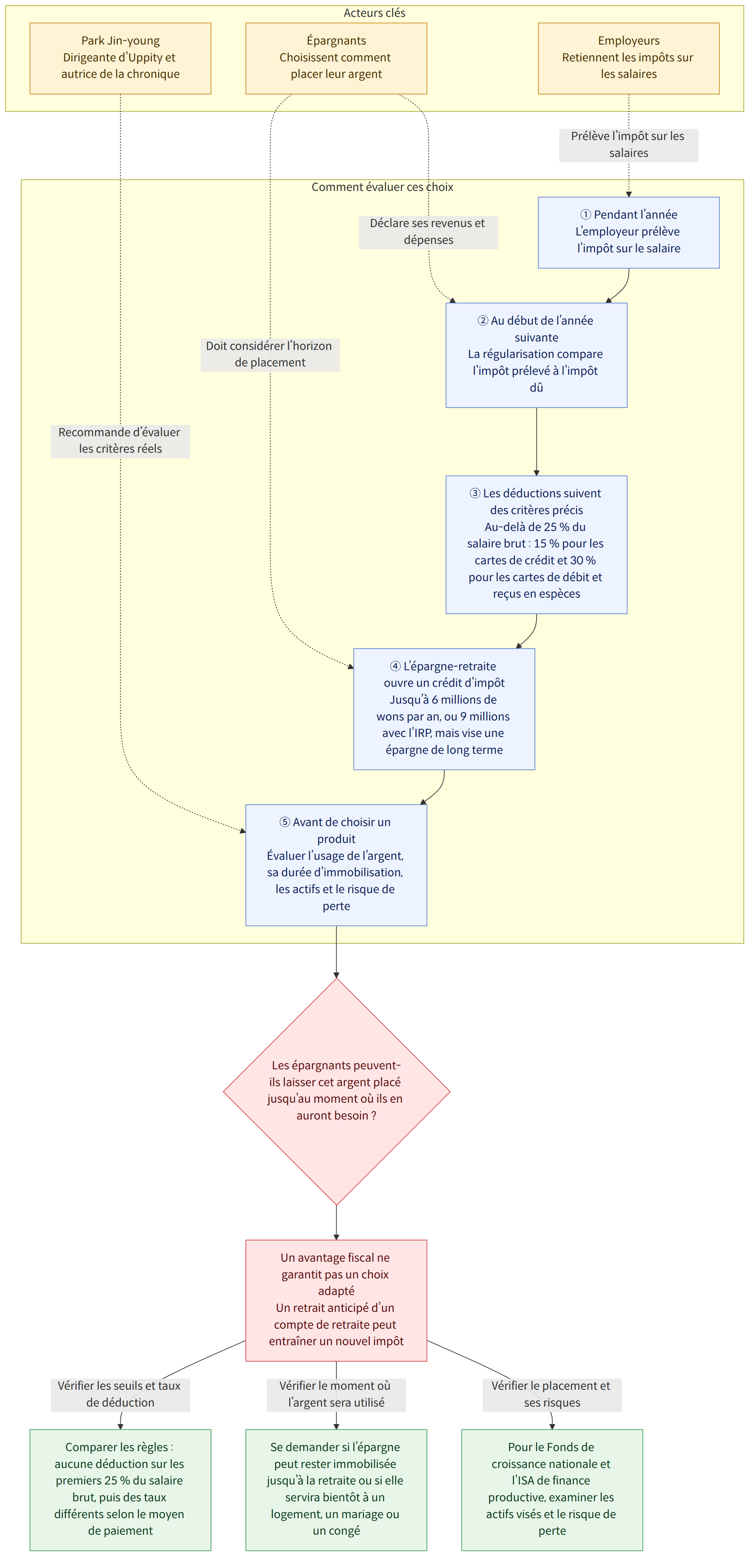 Acteurs clés → Park Jin-young Dirigeante d’Uppity et autrice de la chronique → Employeurs Retiennent les impôts sur les salaires → Épargnants Choisissent comment placer leur argent → Comment évaluer ces choix → ① Pendant l’année L’employeur prélève l’impôt sur le salaire → ② Au début de l’année suivante La régularisation compare l’impôt prélevé à l’impôt dû → ③ Les déductions suivent des critères précis Au-delà de 25 % du salaire brut : 15 % pour les cartes de crédit et 30 % pour les cartes de débit et reçus en espèces → ④ L’épargne-retraite ouvre un crédit d’impôt Jusqu’à 6 millions de wons par an, ou 9 millions avec l’IRP, mais vise une épargne de long terme → ⑤ Avant de choisir un produit Évaluer l’usage de l’argent, sa durée d’immobilisation, les actifs et le risque de perte → Les épargnants peuvent-ils laisser cet argent placé jusqu’au moment où ils en auront besoin ? → Un avantage…