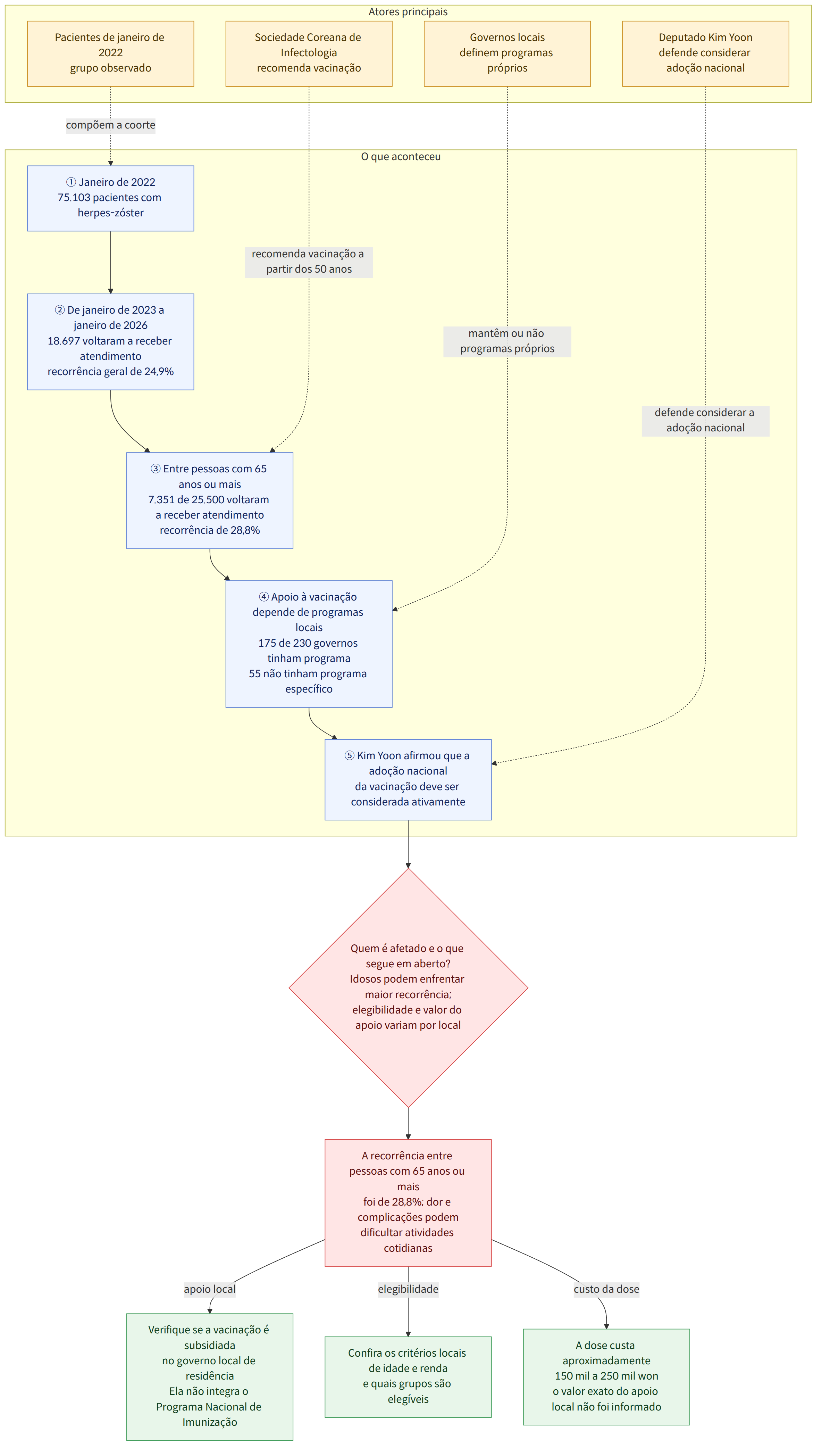 Atores principais → Pacientes de janeiro de 2022 grupo observado → Sociedade Coreana de Infectologia recomenda vacinação → Governos locais definem programas próprios → Deputado Kim Yoon defende considerar adoção nacional → O que aconteceu → ① Janeiro de 2022 75.103 pacientes com herpes-zóster → ② De janeiro de 2023 a janeiro de 2026 18.697 voltaram a receber atendimento recorrência geral de 24,9% → ③ Entre pessoas com 65 anos ou mais 7.351 de 25.500 voltaram a receber atendimento recorrência de 28,8% → ④ Apoio à vacinação depende de programas locais 175 de 230 governos tinham programa 55 não tinham programa específico → ⑤ Kim Yoon afirmou que a adoção nacional da vacinação deve ser considerada ativamente → Quem é afetado e o que segue em aberto? Idosos podem enfrentar maior recorrência; elegibilidade e valor do apoio variam por local → A recorrência entre pessoas com 65 anos ou mais foi…