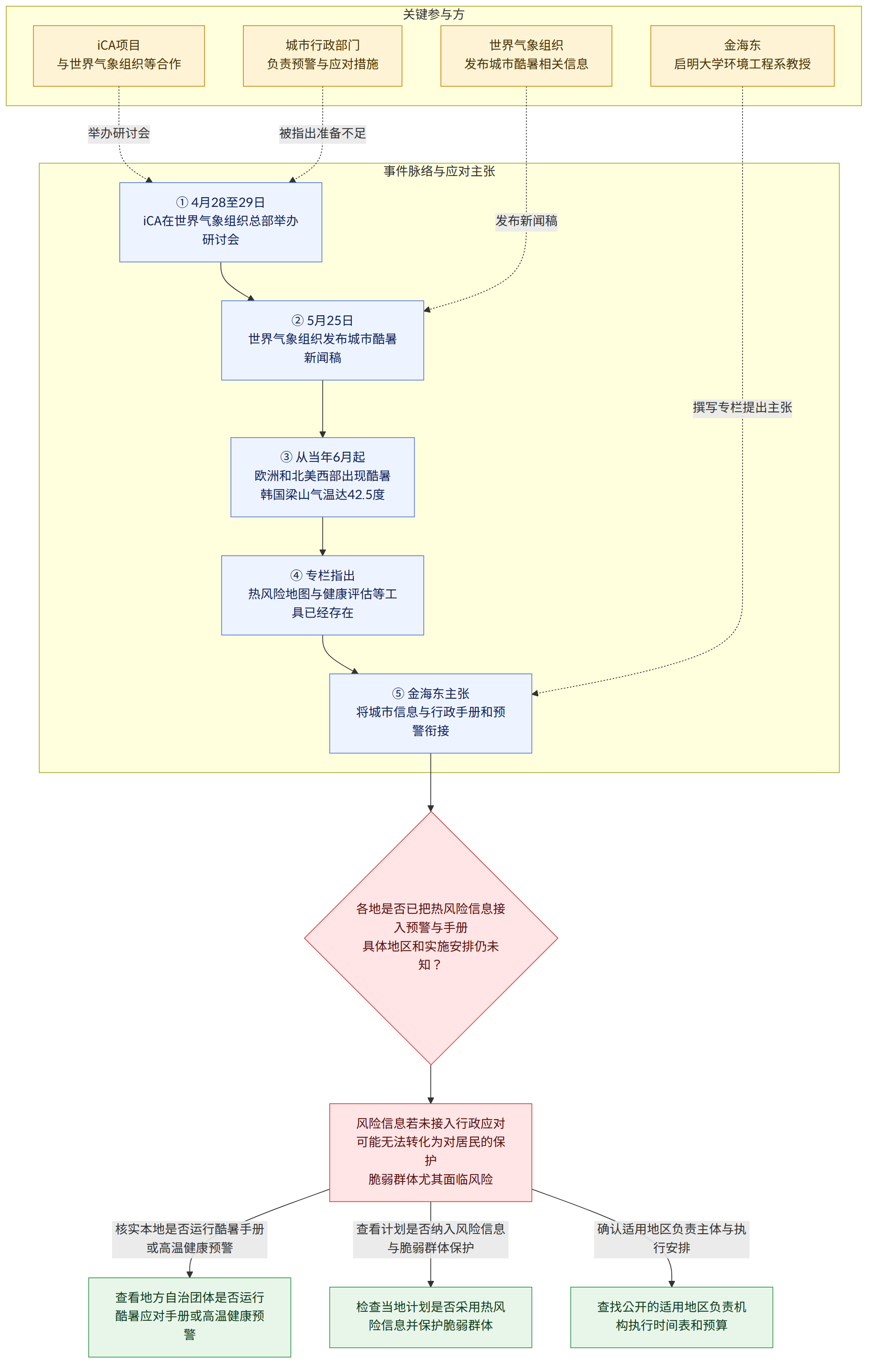 关键参与方 → 金海东 启明大学环境工程系教授 → 世界气象组织 发布城市酷暑相关信息 → iCA项目 与世界气象组织等合作 → 城市行政部门 负责预警与应对措施 → 事件脉络与应对主张 → ① 4月28至29日 iCA在世界气象组织总部举办研讨会 → ② 5月25日 世界气象组织发布城市酷暑新闻稿 → ③ 从当年6月起 欧洲和北美西部出现酷暑 韩国梁山气温达42.5度 → ④ 专栏指出 热风险地图与健康评估等工具已经存在 → ⑤ 金海东主张 将城市信息与行政手册和预警衔接 → 各地是否已把热风险信息接入预警与手册 具体地区和实施安排仍未知? → 风险信息若未接入行政应对 可能无法转化为对居民的保护 脆弱群体尤其面临风险 → 核实本地是否运行酷暑手册或高温健康预警 → 查看地方自治团体是否运行酷暑应对手册或高温健康预警 → 查看计划是否纳入风险信息与脆弱群体保护 → 检查当地计划是否采用热风险信息并保护脆弱群体 → 确认适用地区负责主体与执行安排 → 查找公开的适用地区负责机构执行时间表和预算