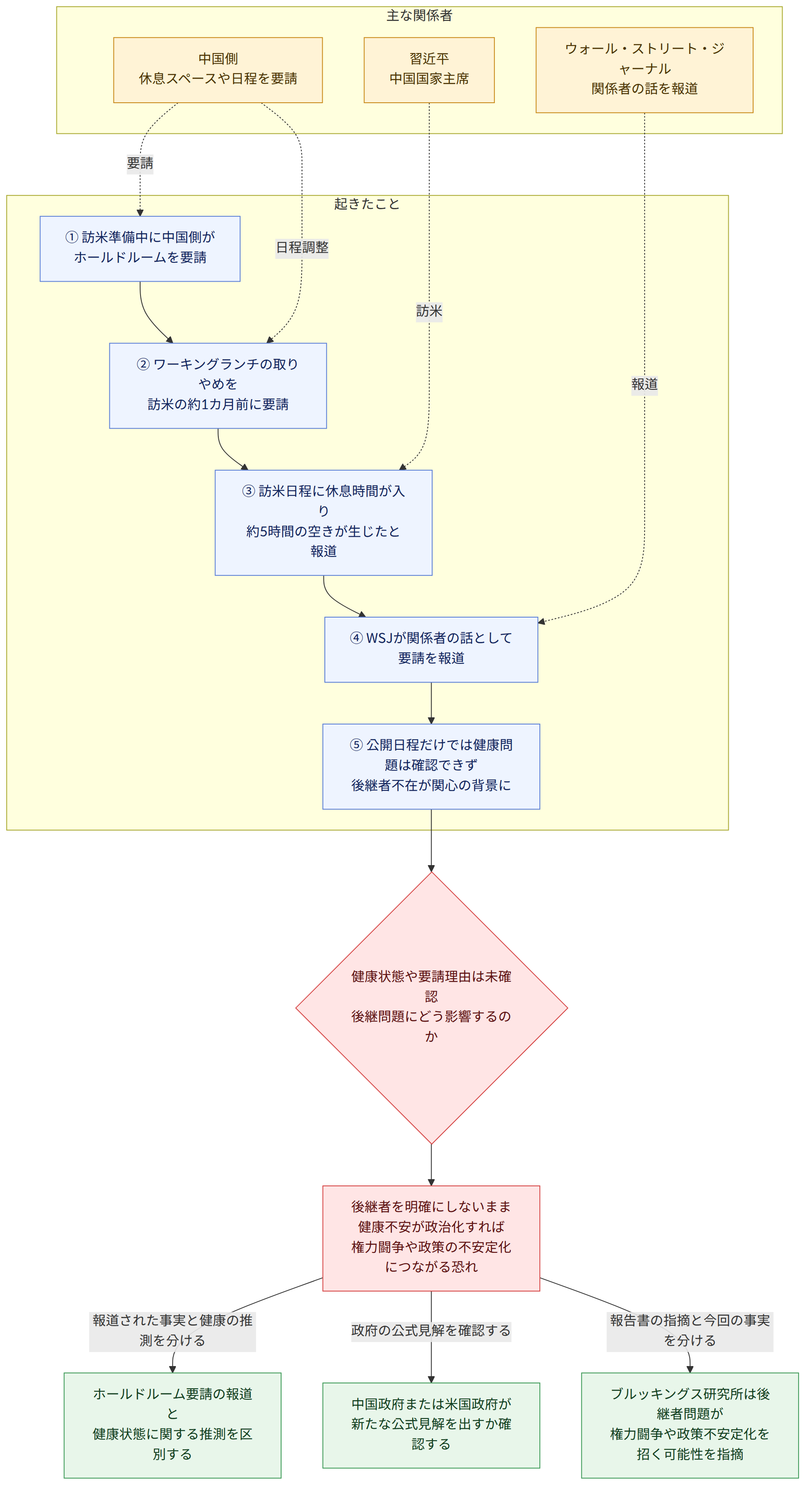 主な関係者 → 習近平 中国国家主席 → 中国側 休息スペースや日程を要請 → ウォール・ストリート・ジャーナル 関係者の話を報道 → 起きたこと → ① 訪米準備中に中国側が ホールドルームを要請 → ② ワーキングランチの取りやめを 訪米の約1カ月前に要請 → ③ 訪米日程に休息時間が入り 約5時間の空きが生じたと報道 → ④ WSJが関係者の話として 要請を報道 → ⑤ 公開日程だけでは健康問題は確認できず 後継者不在が関心の背景に → 健康状態や要請理由は未確認 後継問題にどう影響するのか → 後継者を明確にしないまま健康不安が政治化すれば 権力闘争や政策の不安定化につながる恐れ → 報道された事実と健康の推測を分ける → ホールドルーム要請の報道と 健康状態に関する推測を区別する → 政府の公式見解を確認する → 中国政府または米国政府が 新たな公式見解を出すか確認する → 報告書の指摘と今回の事実を分ける → ブルッキングス研究所は後継者問題が 権力闘争や政策不安定化を招く可能性を指摘