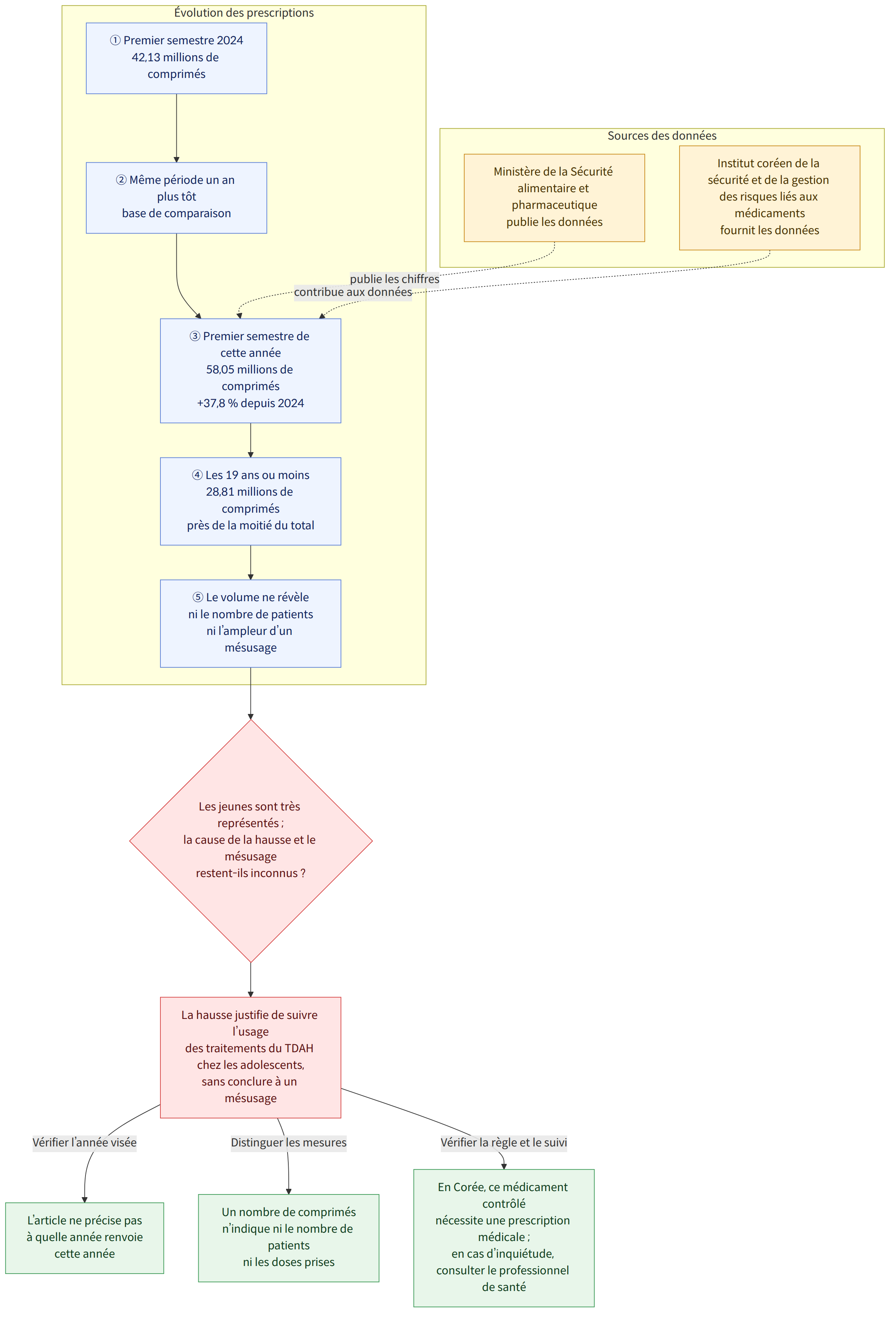 Sources des données → Ministère de la Sécurité alimentaire et pharmaceutique publie les données → Institut coréen de la sécurité et de la gestion des risques liés aux médicaments fournit les données → Évolution des prescriptions → ① Premier semestre 2024 42,13 millions de comprimés → ② Même période un an plus tôt base de comparaison → ③ Premier semestre de cette année 58,05 millions de comprimés +37,8 % depuis 2024 → ④ Les 19 ans ou moins 28,81 millions de comprimés près de la moitié du total → ⑤ Le volume ne révèle ni le nombre de patients ni l’ampleur d’un mésusage → Les jeunes sont très représentés ; la cause de la hausse et le mésusage restent-ils inconnus ? → La hausse justifie de suivre l’usage des traitements du TDAH chez les adolescents, sans conclure à un mésusage → Vérifier l’année visée → L’article ne précise pas à quelle année renvoie cette année → Distinguer les mesures → U…