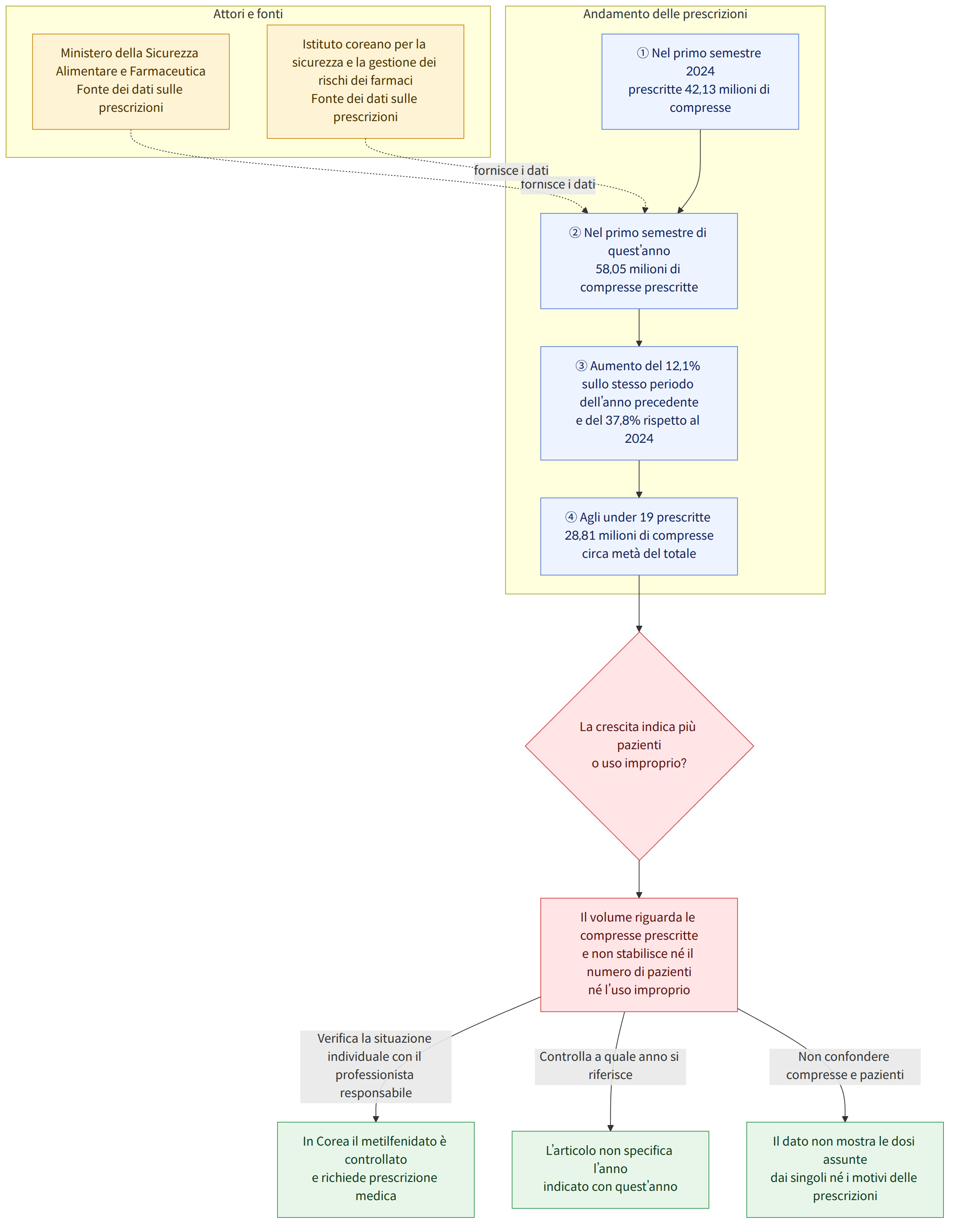 Attori e fonti → Ministero della Sicurezza Alimentare e Farmaceutica Fonte dei dati sulle prescrizioni → Istituto coreano per la sicurezza e la gestione dei rischi dei farmaci Fonte dei dati sulle prescrizioni → Andamento delle prescrizioni → ① Nel primo semestre 2024 prescritte 42,13 milioni di compresse → ② Nel primo semestre di quest’anno 58,05 milioni di compresse prescritte → ③ Aumento del 12,1% sullo stesso periodo dell’anno precedente e del 37,8% rispetto al 2024 → ④ Agli under 19 prescritte 28,81 milioni di compresse circa metà del totale → La crescita indica più pazienti o uso improprio? → Il volume riguarda le compresse prescritte e non stabilisce né il numero di pazienti né l’uso improprio → Verifica la situazione individuale con il professionista responsabile → In Corea il metilfenidato è controllato e richiede prescrizione medica → Controlla a quale anno si riferisce → L’ar…