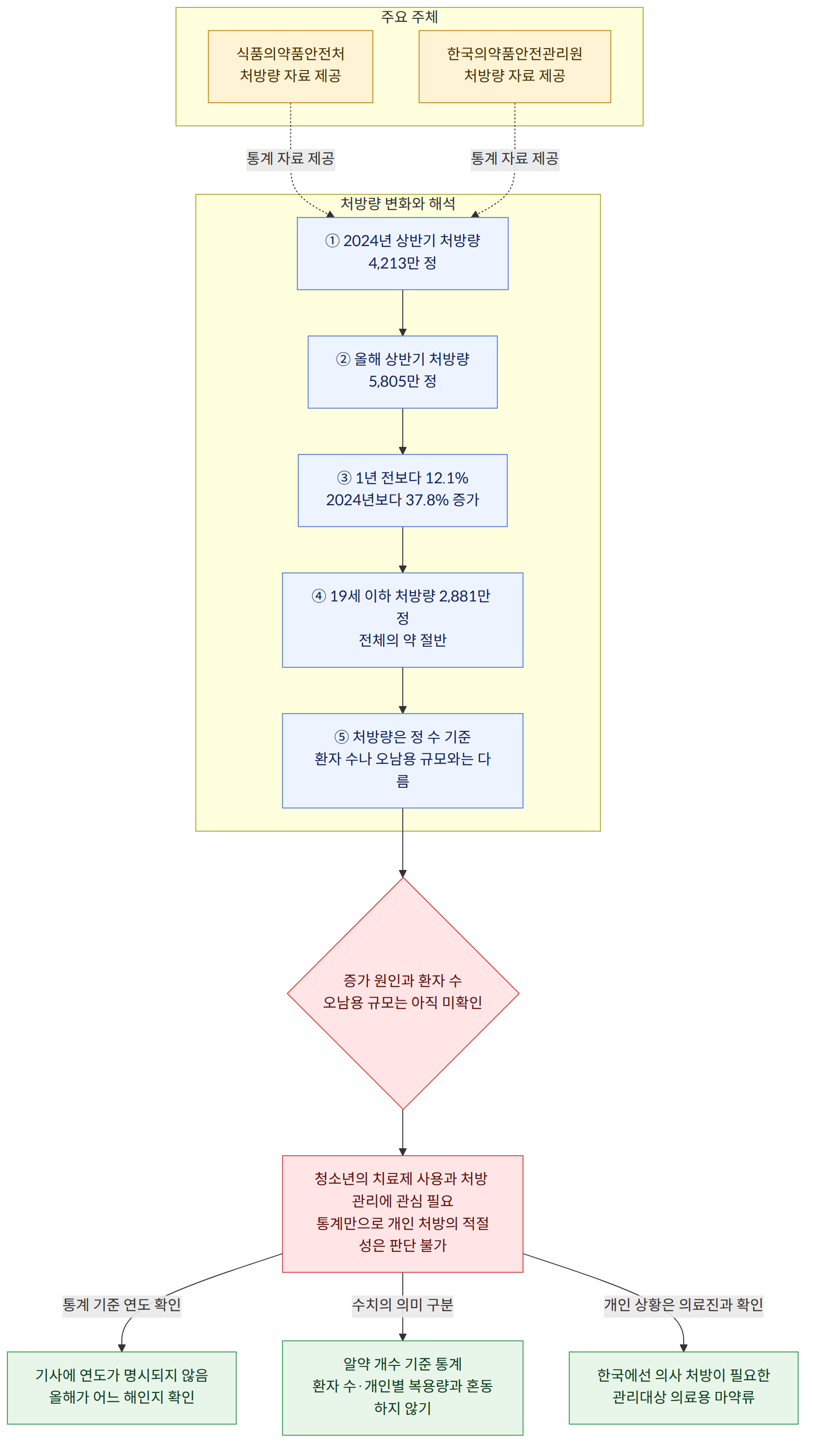주요 주체 → 식품의약품안전처 처방량 자료 제공 → 한국의약품안전관리원 처방량 자료 제공 → 처방량 변화와 해석 → ① 2024년 상반기 처방량 4,213만 정 → ② 올해 상반기 처방량 5,805만 정 → ③ 1년 전보다 12.1% 2024년보다 37.8% 증가 → ④ 19세 이하 처방량 2,881만 정 전체의 약 절반 → ⑤ 처방량은 정 수 기준 환자 수나 오남용 규모와는 다름 → 증가 원인과 환자 수 오남용 규모는 아직 미확인 → 청소년의 치료제 사용과 처방 관리에 관심 필요 통계만으로 개인 처방의 적절성은 판단 불가 → 통계 기준 연도 확인 → 기사에 연도가 명시되지 않음 올해가 어느 해인지 확인 → 수치의 의미 구분 → 알약 개수 기준 통계 환자 수·개인별 복용량과 혼동하지 않기 → 개인 상황은 의료진과 확인 → 한국에선 의사 처방이 필요한 관리대상 의료용 마약류
