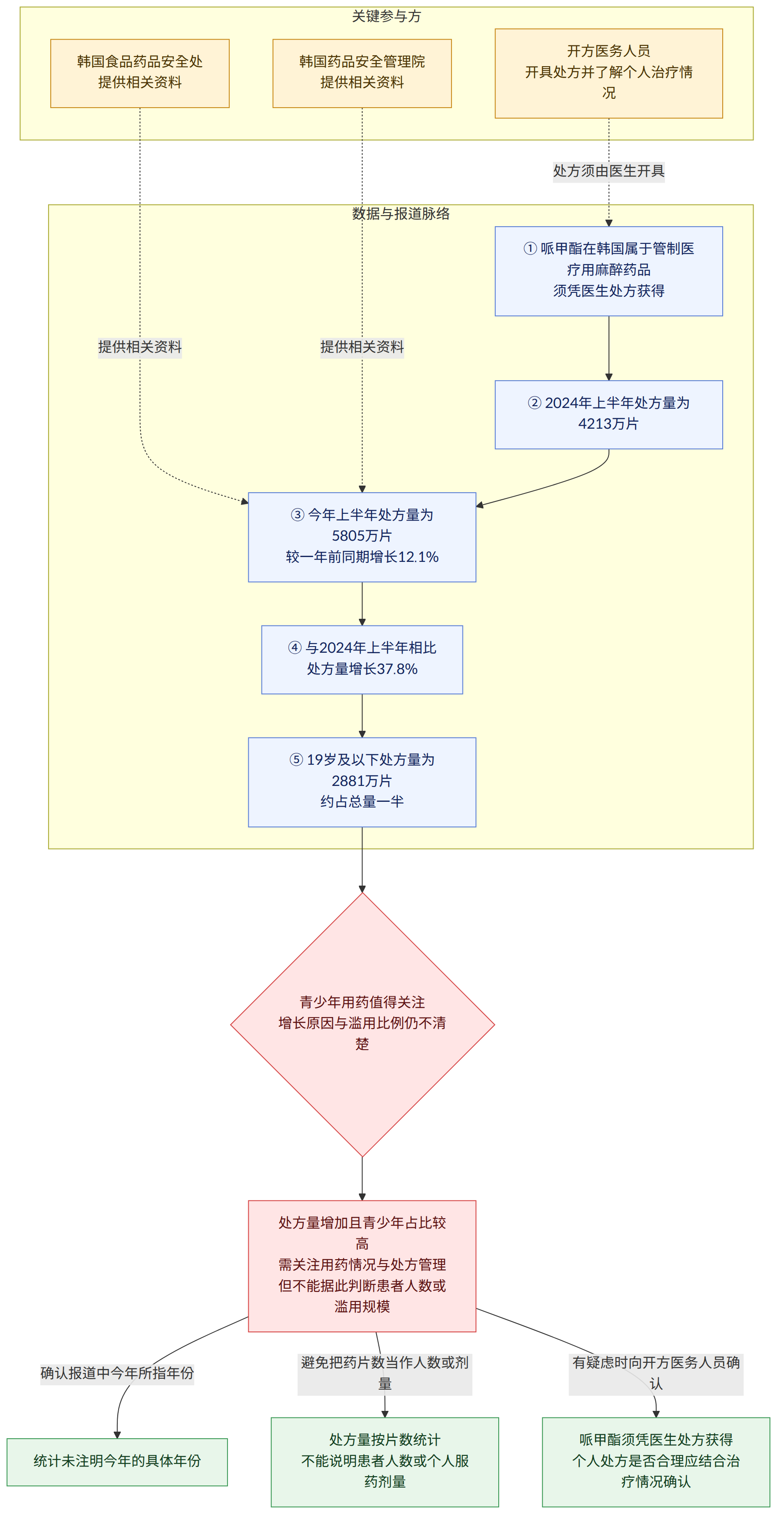 关键参与方 → 韩国食品药品安全处 提供相关资料 → 韩国药品安全管理院 提供相关资料 → 开方医务人员 开具处方并了解个人治疗情况 → 数据与报道脉络 → ① 哌甲酯在韩国属于管制医疗用麻醉药品 须凭医生处方获得 → ② 2024年上半年处方量为4213万片 → ③ 今年上半年处方量为5805万片 较一年前同期增长12.1% → ④ 与2024年上半年相比 处方量增长37.8% → ⑤ 19岁及以下处方量为2881万片 约占总量一半 → 青少年用药值得关注 增长原因与滥用比例仍不清楚 → 处方量增加且青少年占比较高 需关注用药情况与处方管理 但不能据此判断患者人数或滥用规模 → 确认报道中今年所指年份 → 统计未注明今年的具体年份 → 避免把药片数当作人数或剂量 → 处方量按片数统计 不能说明患者人数或个人服药剂量 → 有疑虑时向开方医务人员确认 → 哌甲酯须凭医生处方获得 个人处方是否合理应结合治疗情况确认