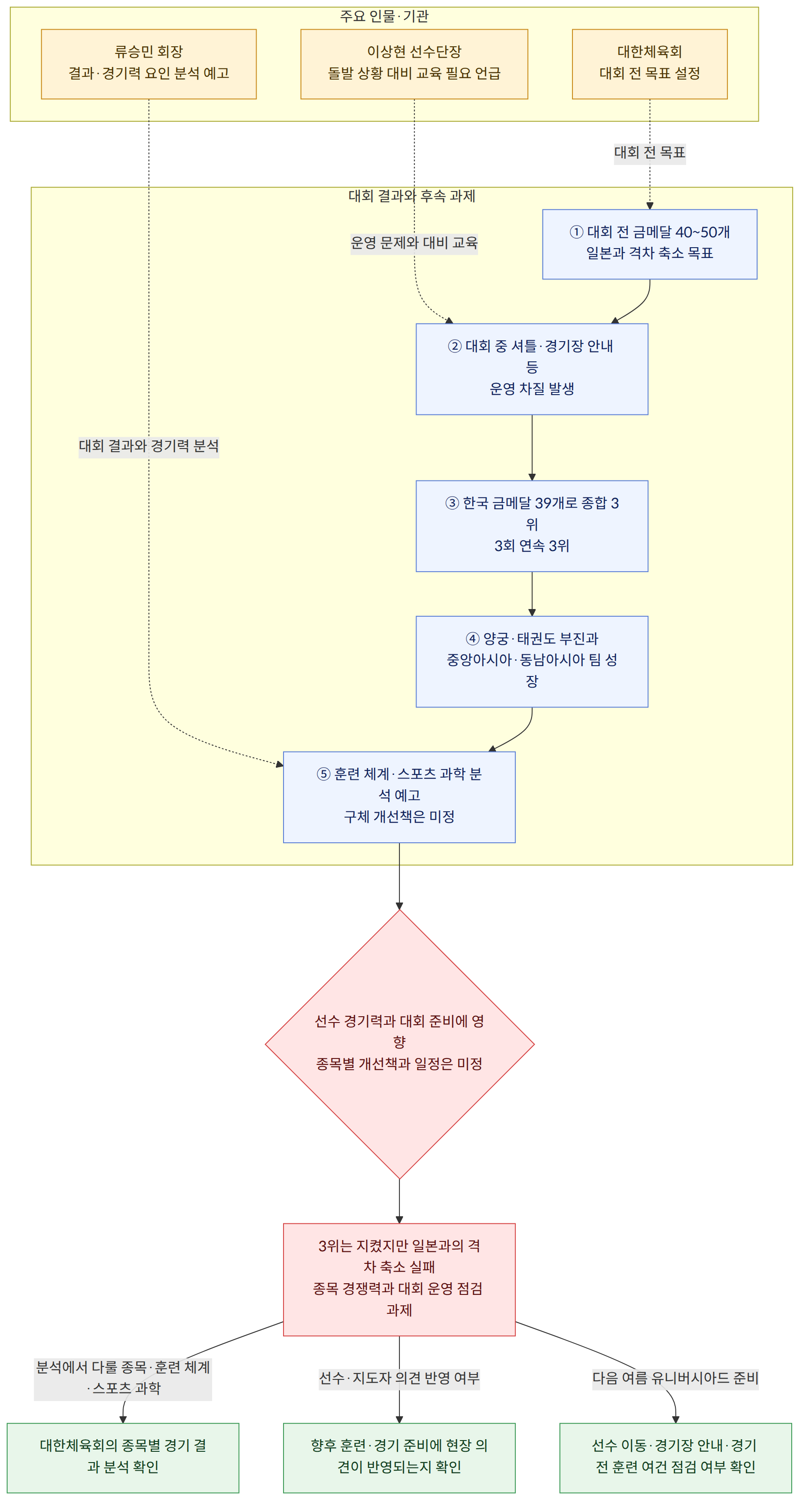 주요 인물·기관 → 대한체육회 대회 전 목표 설정 → 류승민 회장 결과·경기력 요인 분석 예고 → 이상현 선수단장 돌발 상황 대비 교육 필요 언급 → 대회 결과와 후속 과제 → ① 대회 전 금메달 40~50개 일본과 격차 축소 목표 → ② 대회 중 셔틀·경기장 안내 등 운영 차질 발생 → ③ 한국 금메달 39개로 종합 3위 3회 연속 3위 → ④ 양궁·태권도 부진과 중앙아시아·동남아시아 팀 성장 → ⑤ 훈련 체계·스포츠 과학 분석 예고 구체 개선책은 미정 → 선수 경기력과 대회 준비에 영향 종목별 개선책과 일정은 미정 → 3위는 지켰지만 일본과의 격차 축소 실패 종목 경쟁력과 대회 운영 점검 과제 → 분석에서 다룰 종목·훈련 체계·스포츠 과학 → 대한체육회의 종목별 경기 결과 분석 확인 → 선수·지도자 의견 반영 여부 → 향후 훈련·경기 준비에 현장 의견이 반영되는지 확인 → 다음 여름 유니버시아드 준비 → 선수 이동·경기장 안내·경기 전 훈련 여건 점검 여부 확인